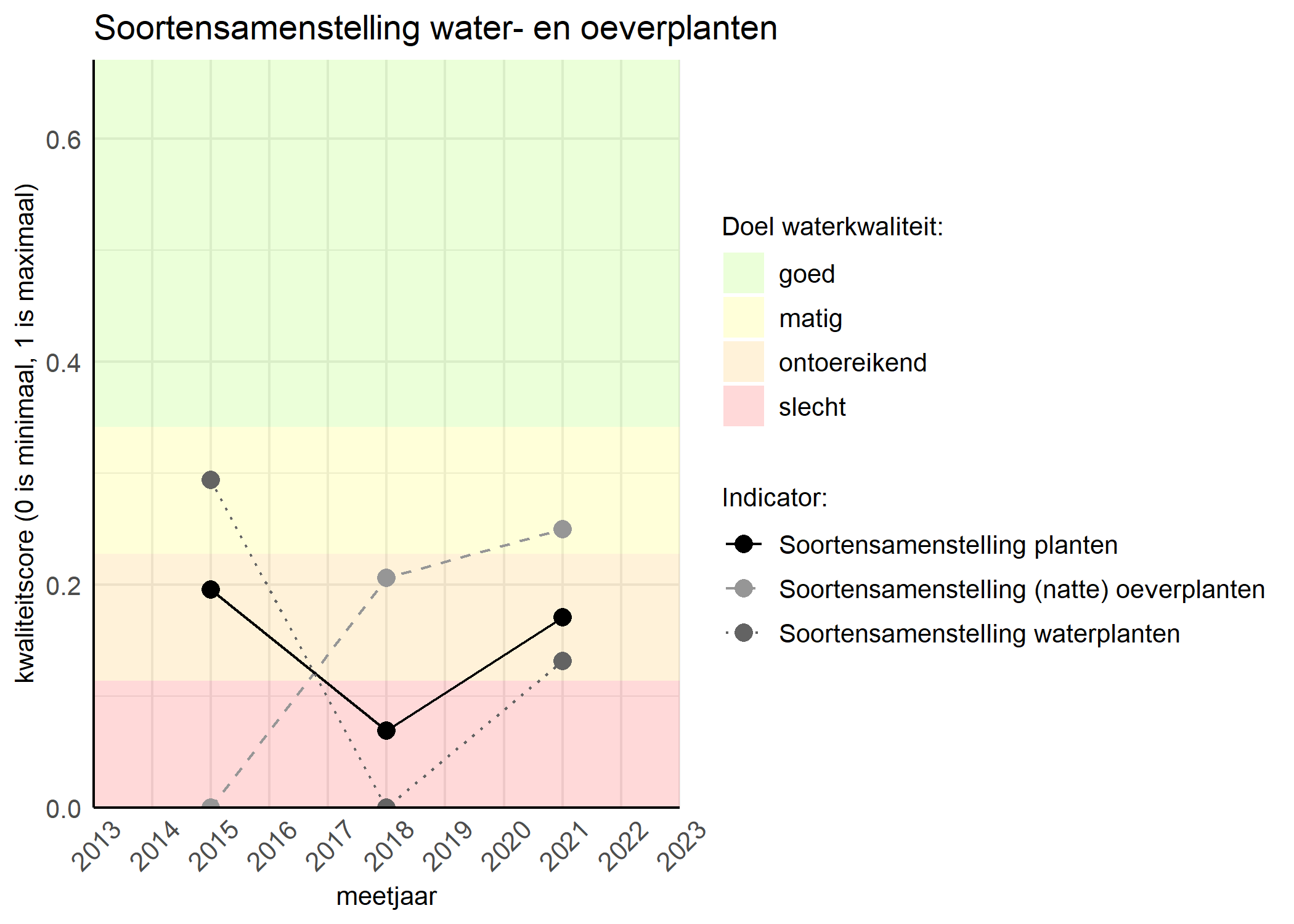 Figure 4: Kwaliteitsscore van de soortensamenstelling waterplanten vergeleken met doelen. De achtergrondkleuren in het figuur zijn het kwaliteitsoordeel en de stippen zijn de kwaliteitscores per jaar. Als de lijn over de groene achtergrondkleur valt is het doel gehaald.