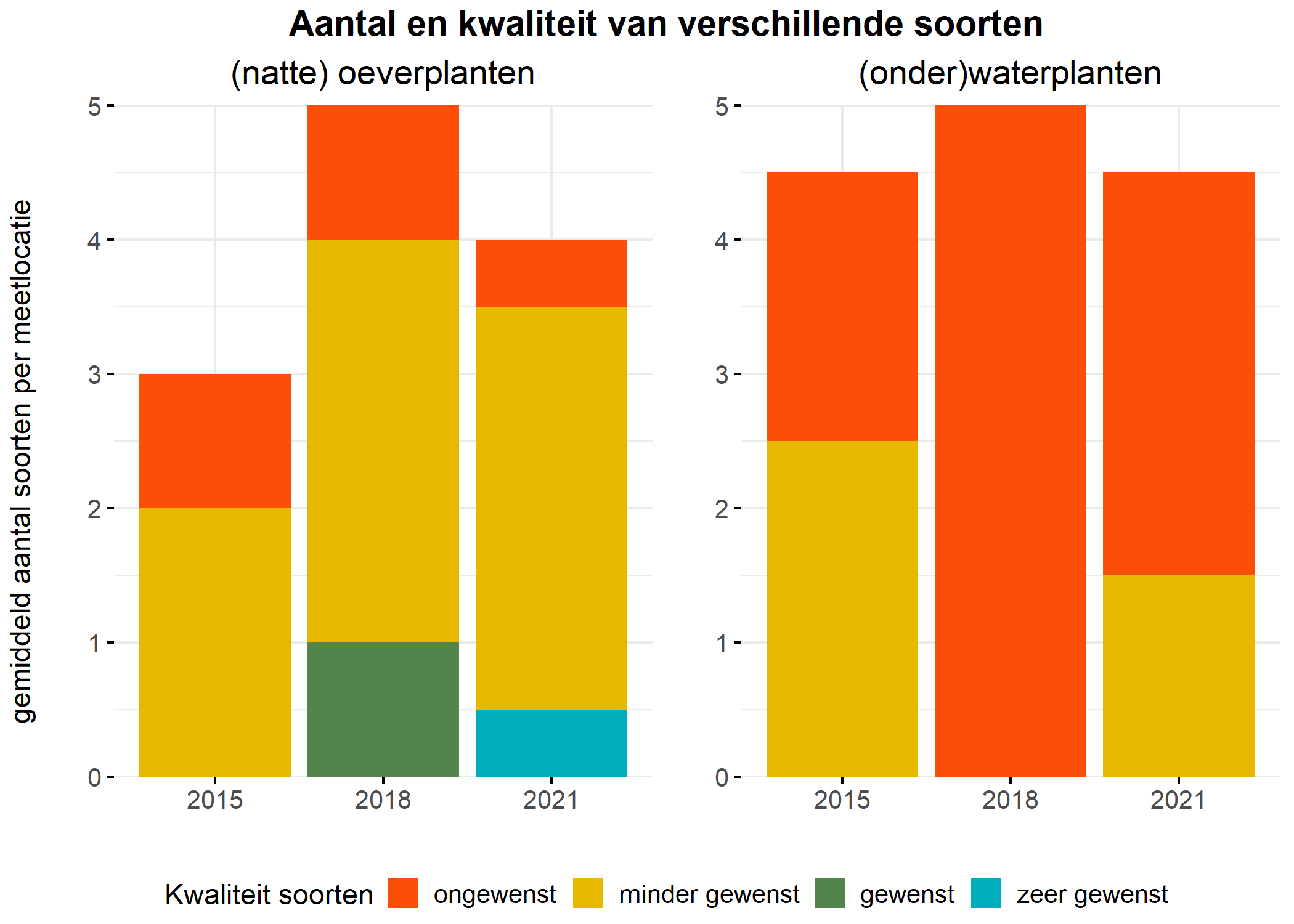 Figure 5: Soortensamenstelling water- en oeverplanten: gemiddeld aantal soorten ingedeeld op basis van hun kwaliteitswaarde.