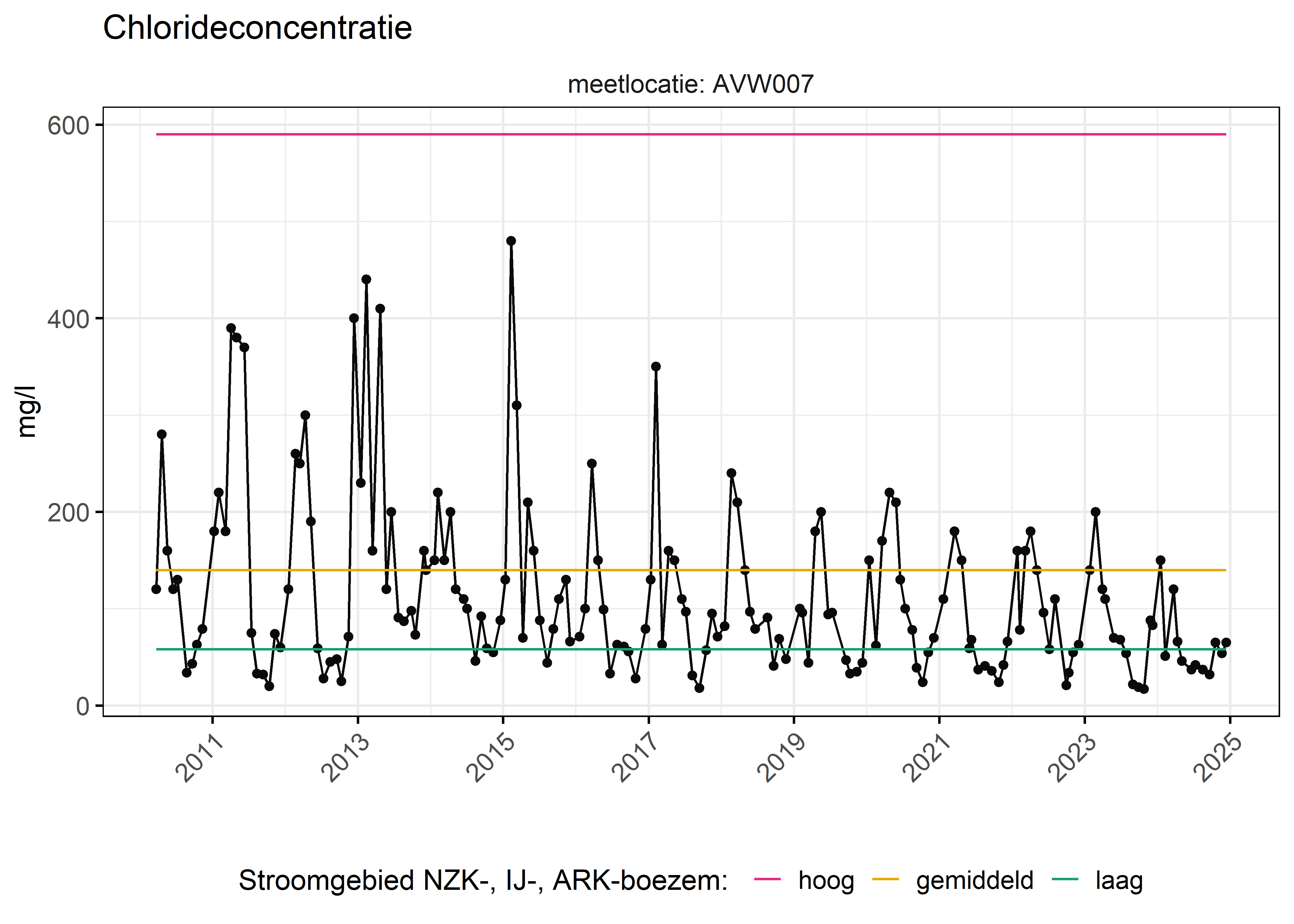 Figure 6: Verloop van fosforconcentraties (mg/l) in de tijd. Referentielijnen zijn bepaald op basis van 10, 50 en 90 percentielen van deze stof in het boezemsysteem (stroomgebied).