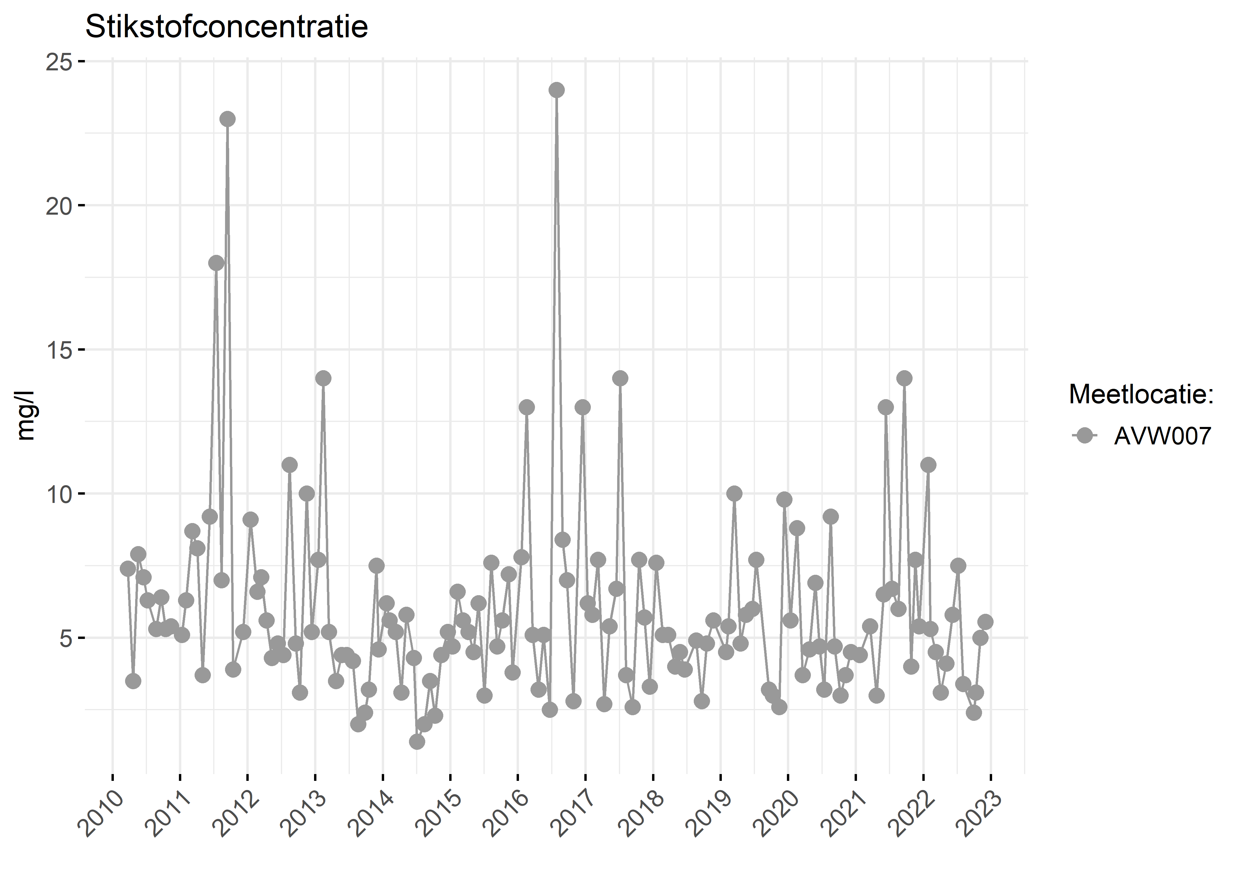 Figure 2: Verloop van stikstofconcentraties (mg/l) in de tijd.