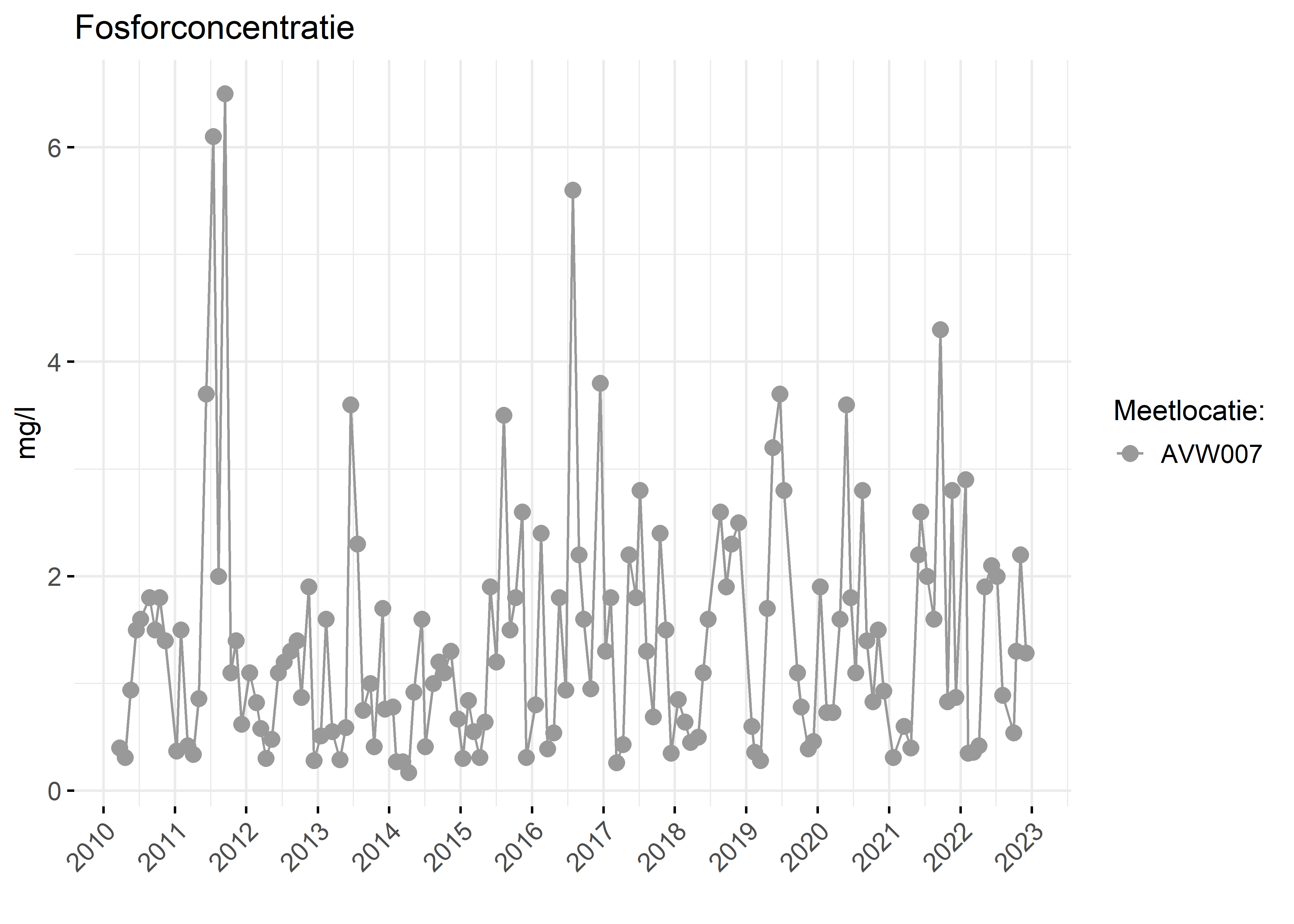 Figure 3: Verloop van fosforconcentraties (mg/l) in de tijd.