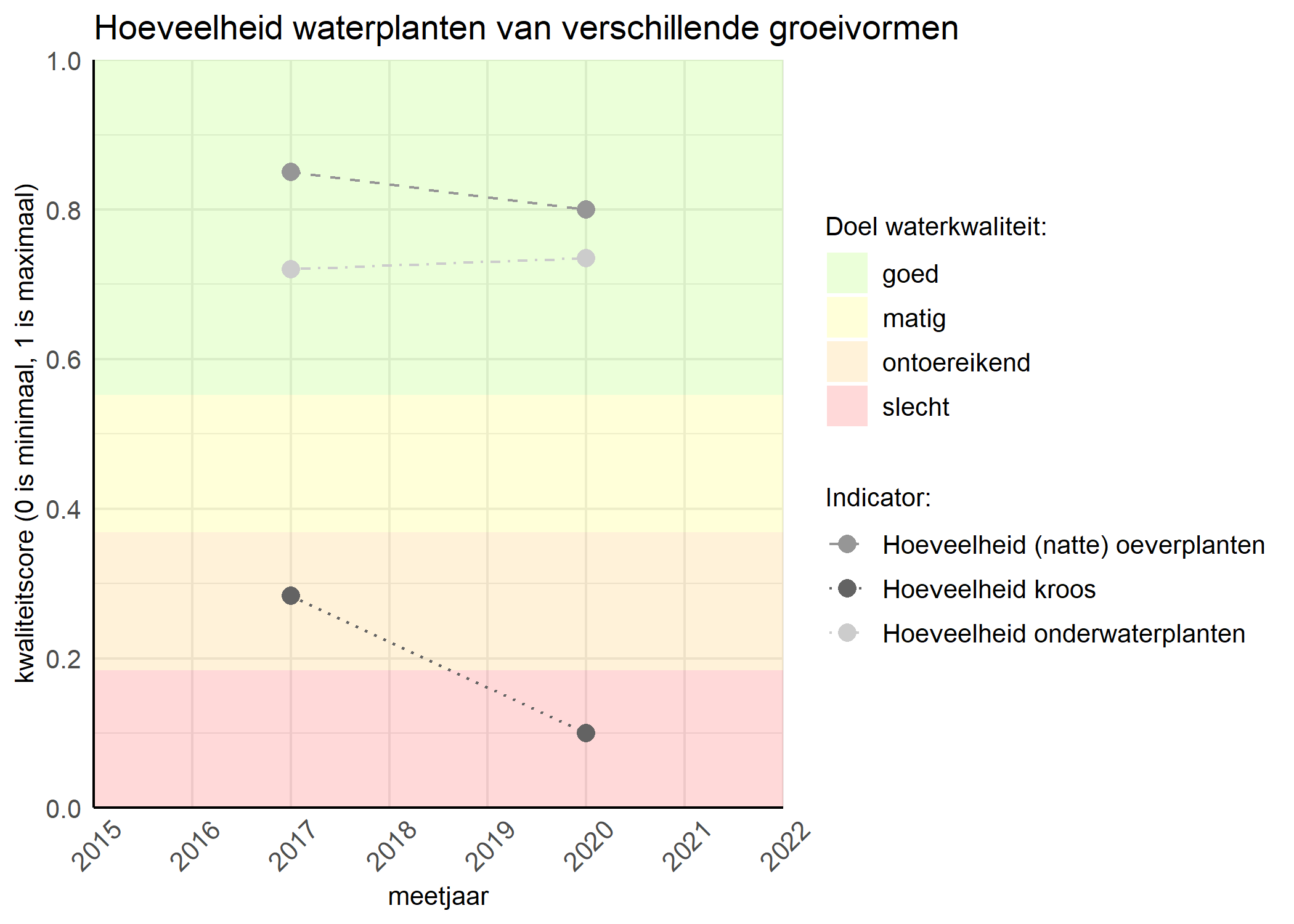 Figure 3: Kwaliteitsscore van de hoeveelheid waterplanten van verschillende groeivormen vergeleken met doelen. De achtergrondkleuren in het figuur zijn het kwaliteitsoordeel en de stippen zijn de kwaliteitsscores per jaar. Als de lijn over de groene achtergrondkleur valt is het doel gehaald.