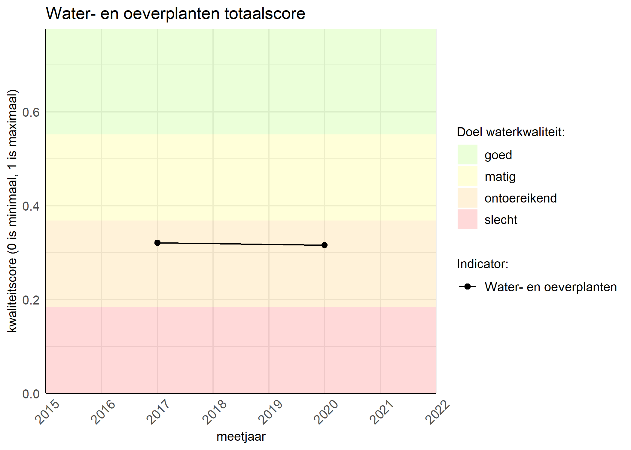 Figure 1: Kwaliteitsscore van waterplanten vergeleken met doelen. De achtergrondkleuren in het figuur zijn het kwaliteitsoordeel en de stippen zijn de kwaliteitsscores per jaar. Als de lijn over de groene achtergrondkleur valt, is het doel gehaald.