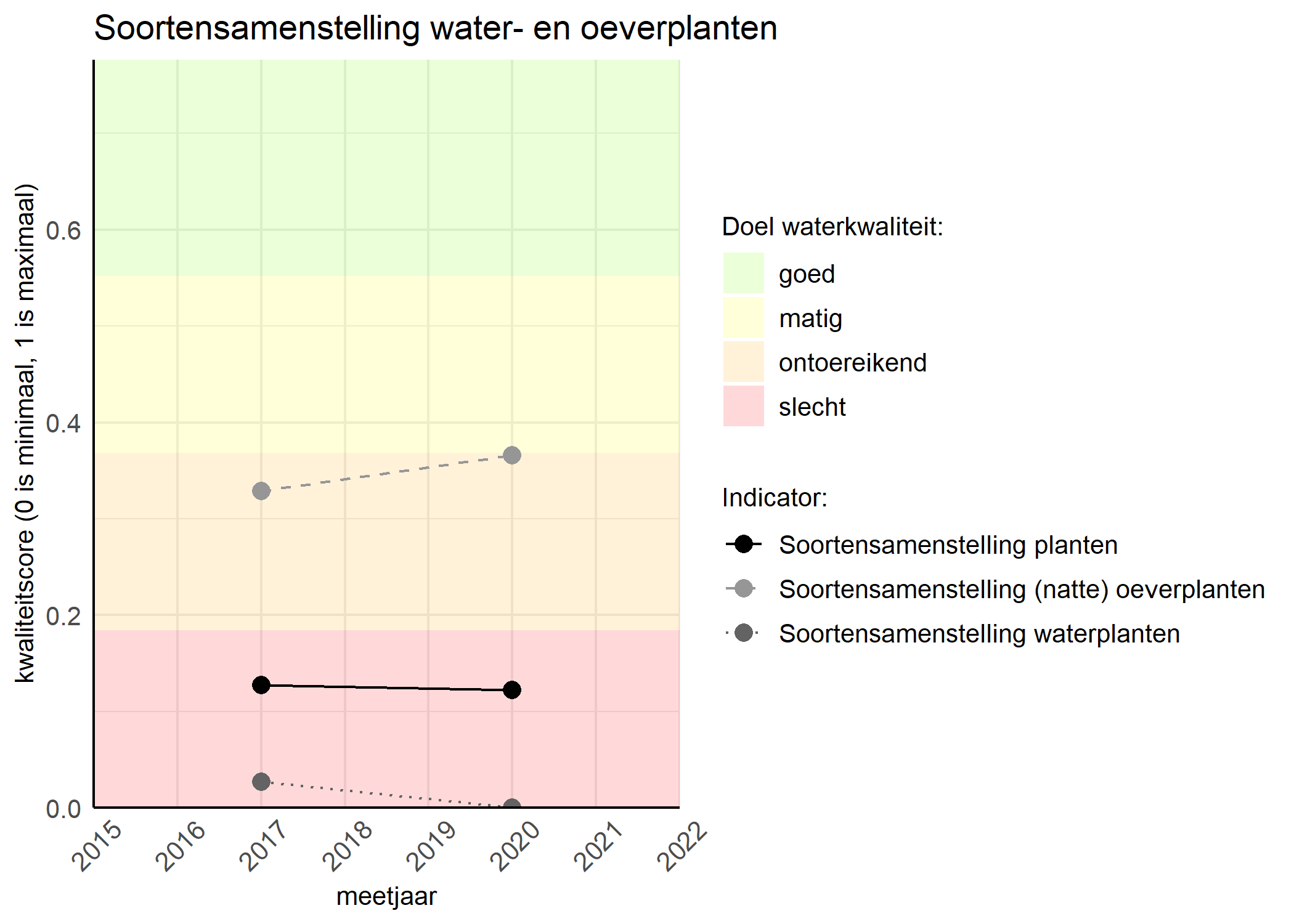 Figure 4: Kwaliteitsscore van de soortensamenstelling waterplanten vergeleken met doelen. De achtergrondkleuren in het figuur zijn het kwaliteitsoordeel en de stippen zijn de kwaliteitscores per jaar. Als de lijn over de groene achtergrondkleur valt is het doel gehaald.