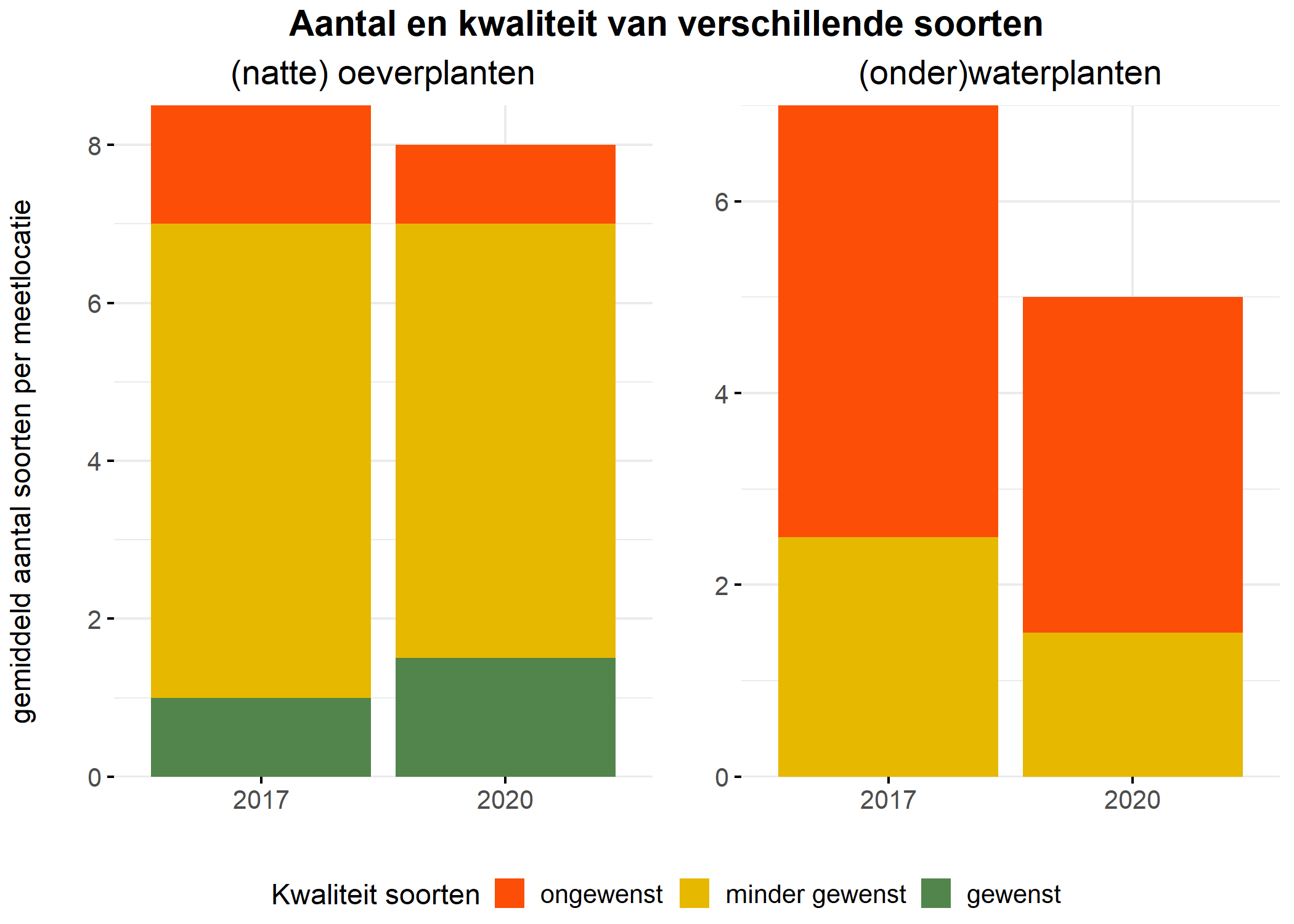 Figure 5: Soortensamenstelling water- en oeverplanten: gemiddeld aantal soorten ingedeeld op basis van hun kwaliteitswaarde.