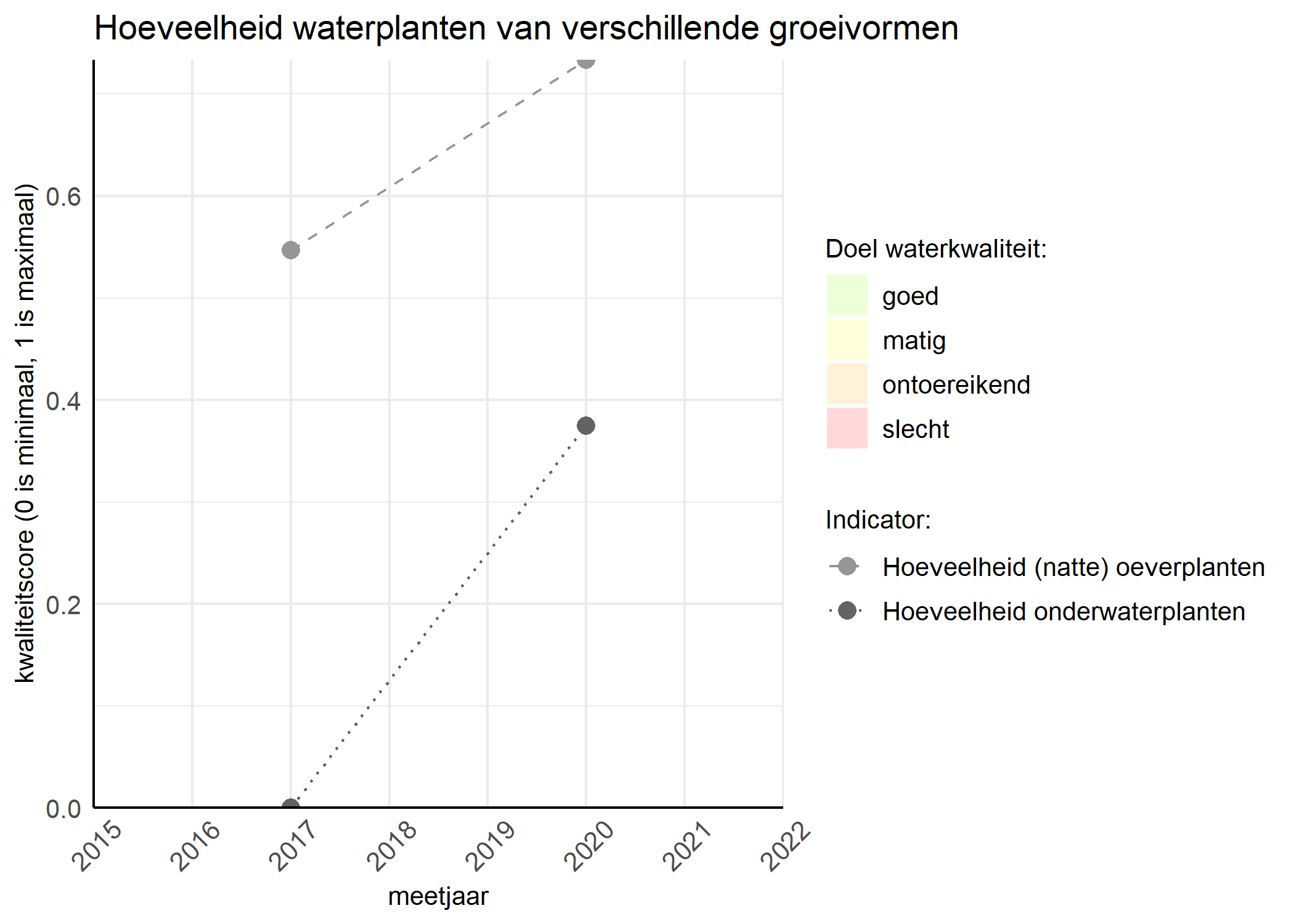 Figure 3: Kwaliteitsscore van de hoeveelheid waterplanten van verschillende groeivormen vergeleken met doelen. De achtergrondkleuren in het figuur zijn het kwaliteitsoordeel en de stippen zijn de kwaliteitsscores per jaar. Als de lijn over de groene achtergrondkleur valt is het doel gehaald.