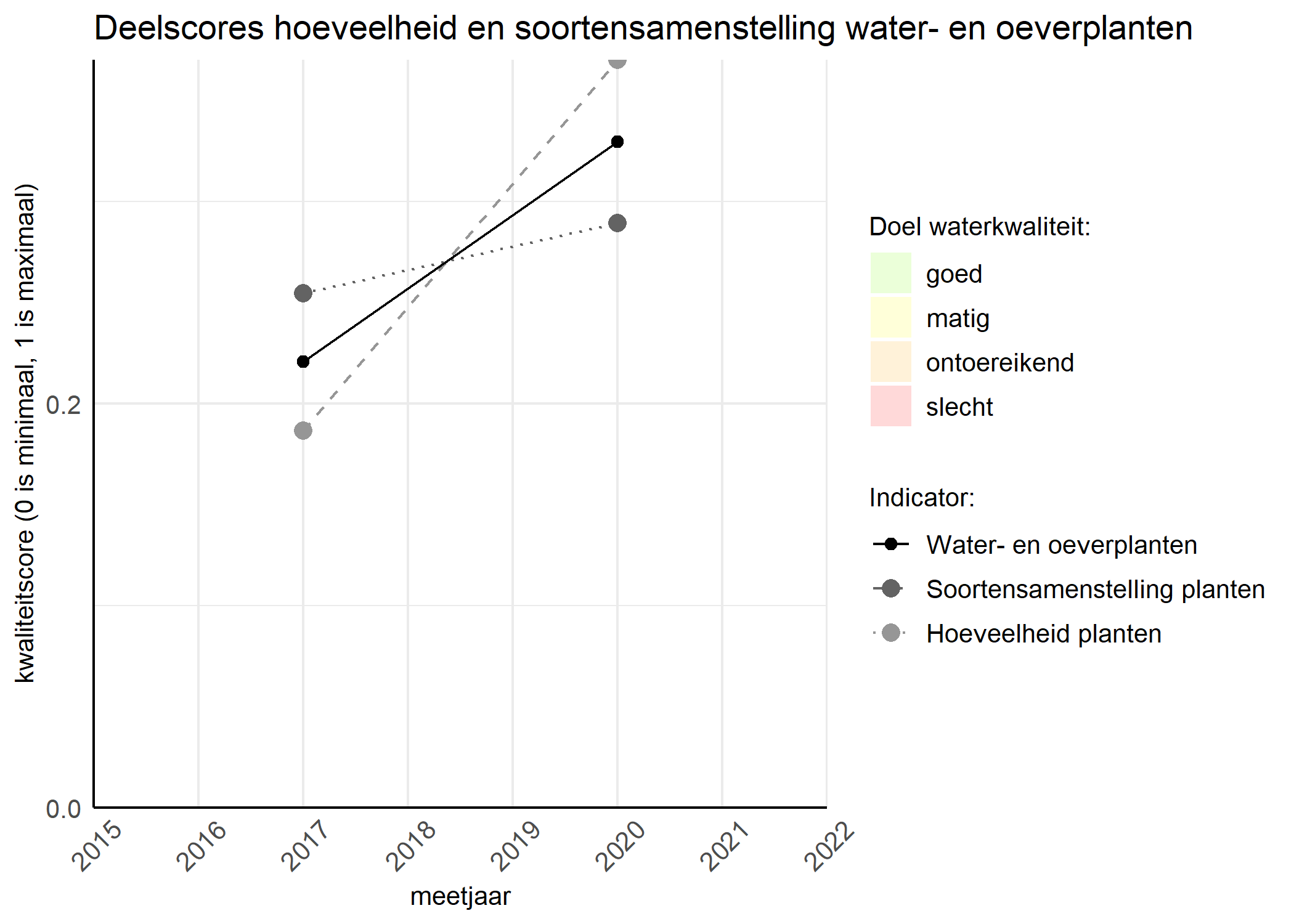 Figure 2: Kwaliteitscore van de hoeveelheid- en soortensamenstelling waterplanten vergeleken met doelen. De achtergrondkleuren in het figuur zijn het kwaliteitsoordeel en de stippen zijn de kwaliteitsscores per jaar. Als de lijn over de groene achtergrondkleur valt is het doel gehaald.