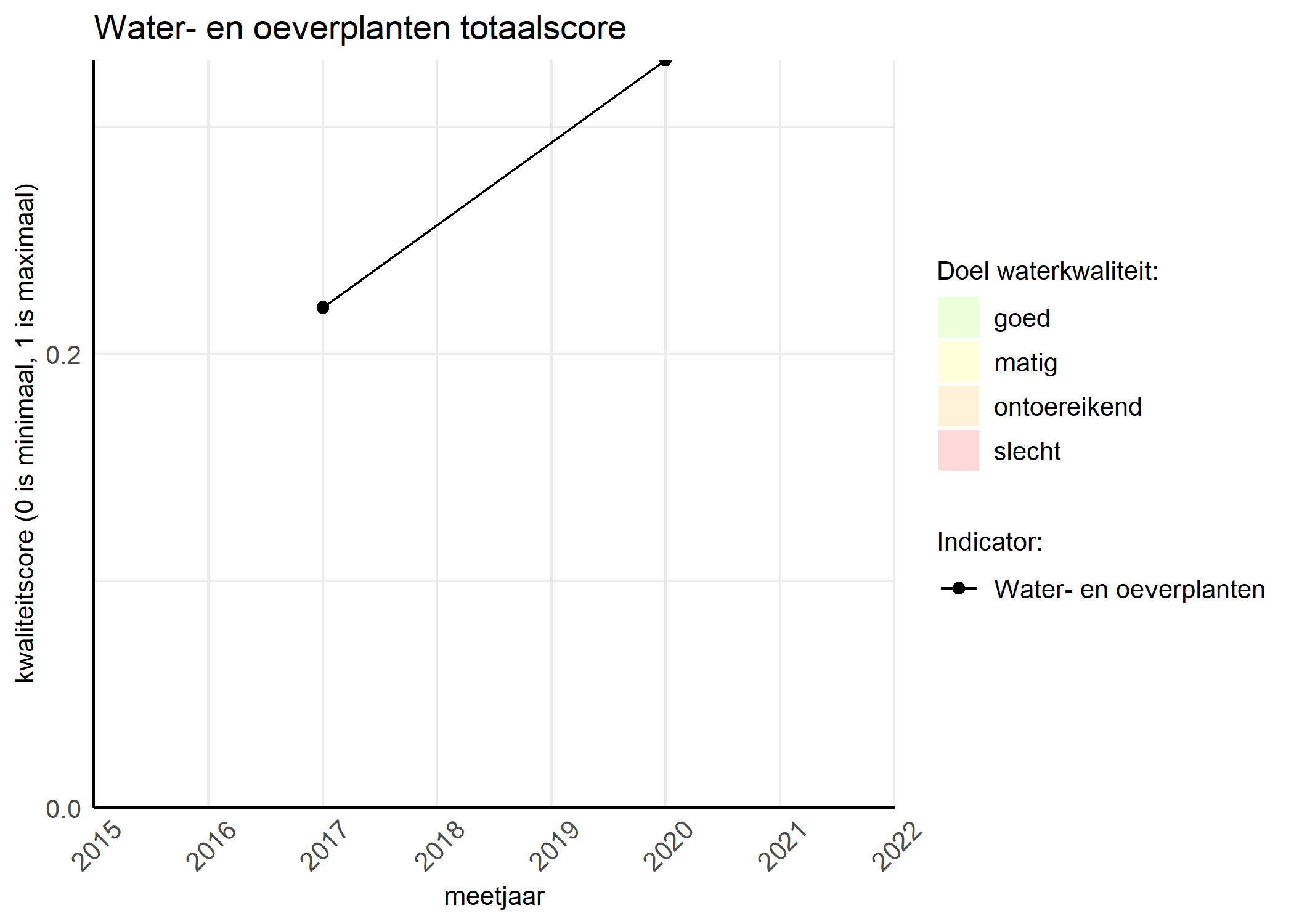 Figure 1: Kwaliteitsscore van waterplanten vergeleken met doelen. De achtergrondkleuren in het figuur zijn het kwaliteitsoordeel en de stippen zijn de kwaliteitsscores per jaar. Als de lijn over de groene achtergrondkleur valt, is het doel gehaald.