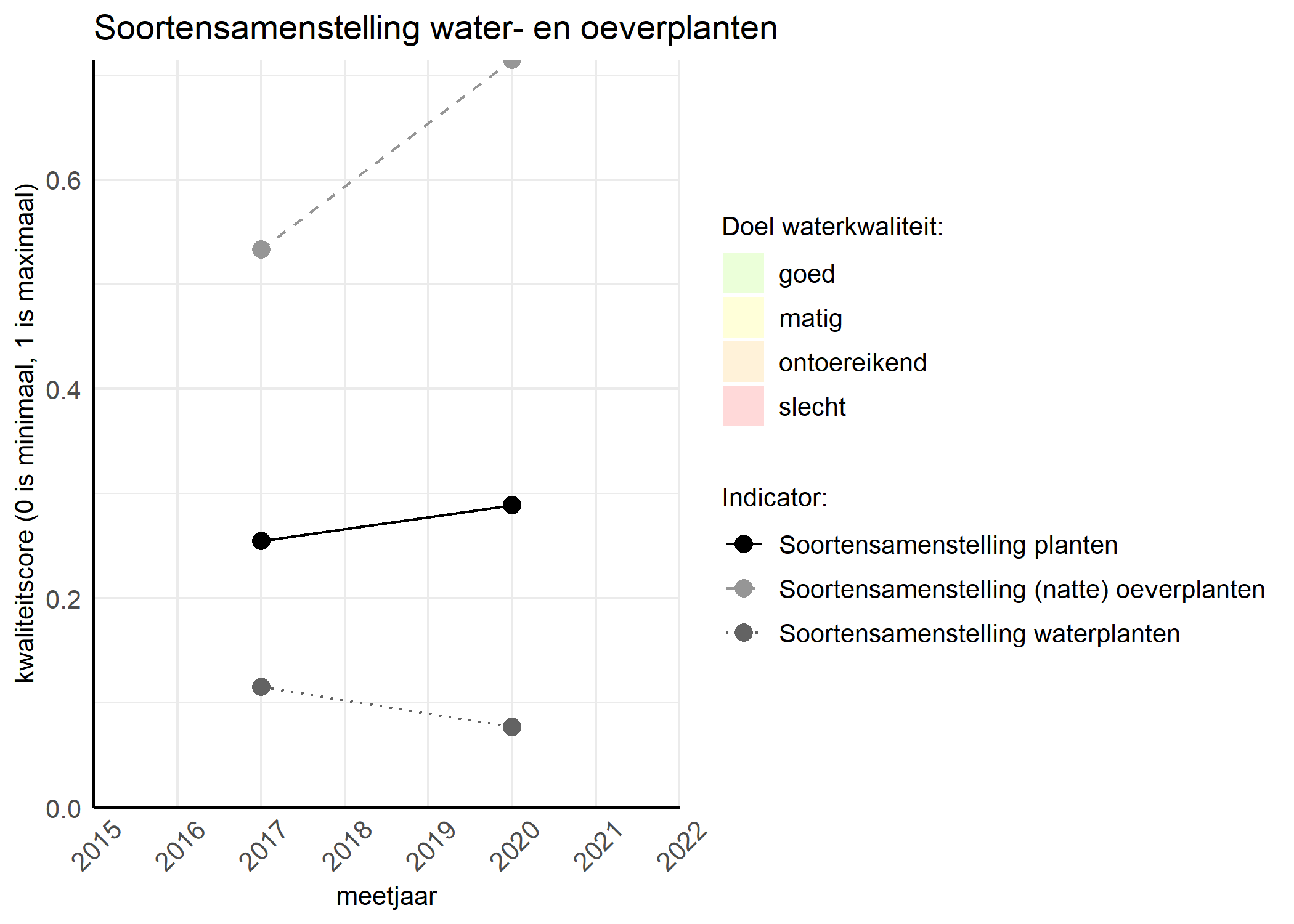 Figure 4: Kwaliteitsscore van de soortensamenstelling waterplanten vergeleken met doelen. De achtergrondkleuren in het figuur zijn het kwaliteitsoordeel en de stippen zijn de kwaliteitscores per jaar. Als de lijn over de groene achtergrondkleur valt is het doel gehaald.