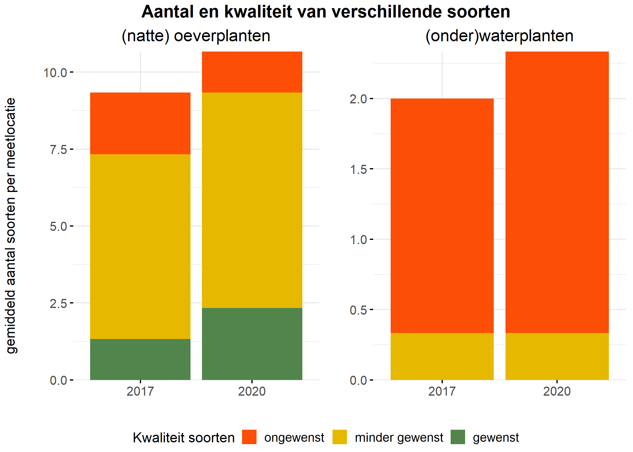 Figure 5: Soortensamenstelling water- en oeverplanten: gemiddeld aantal soorten ingedeeld op basis van hun kwaliteitswaarde.