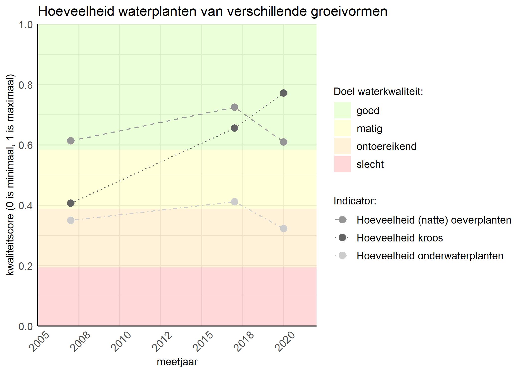 Figure 3: Kwaliteitsscore van de hoeveelheid waterplanten van verschillende groeivormen vergeleken met doelen. De achtergrondkleuren in het figuur zijn het kwaliteitsoordeel en de stippen zijn de kwaliteitsscores per jaar. Als de lijn over de groene achtergrondkleur valt is het doel gehaald.