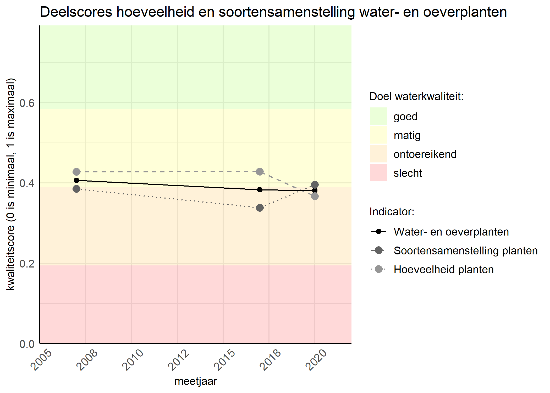 Figure 2: Kwaliteitscore van de hoeveelheid- en soortensamenstelling waterplanten vergeleken met doelen. De achtergrondkleuren in het figuur zijn het kwaliteitsoordeel en de stippen zijn de kwaliteitsscores per jaar. Als de lijn over de groene achtergrondkleur valt is het doel gehaald.