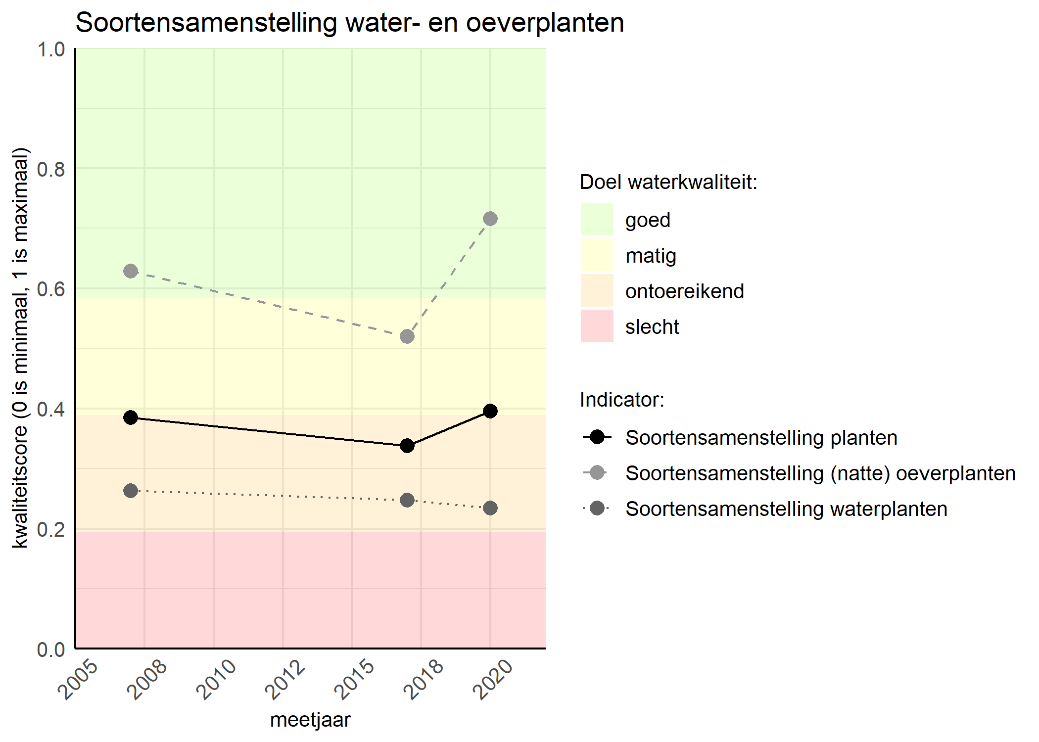 Figure 4: Kwaliteitsscore van de soortensamenstelling waterplanten vergeleken met doelen. De achtergrondkleuren in het figuur zijn het kwaliteitsoordeel en de stippen zijn de kwaliteitscores per jaar. Als de lijn over de groene achtergrondkleur valt is het doel gehaald.