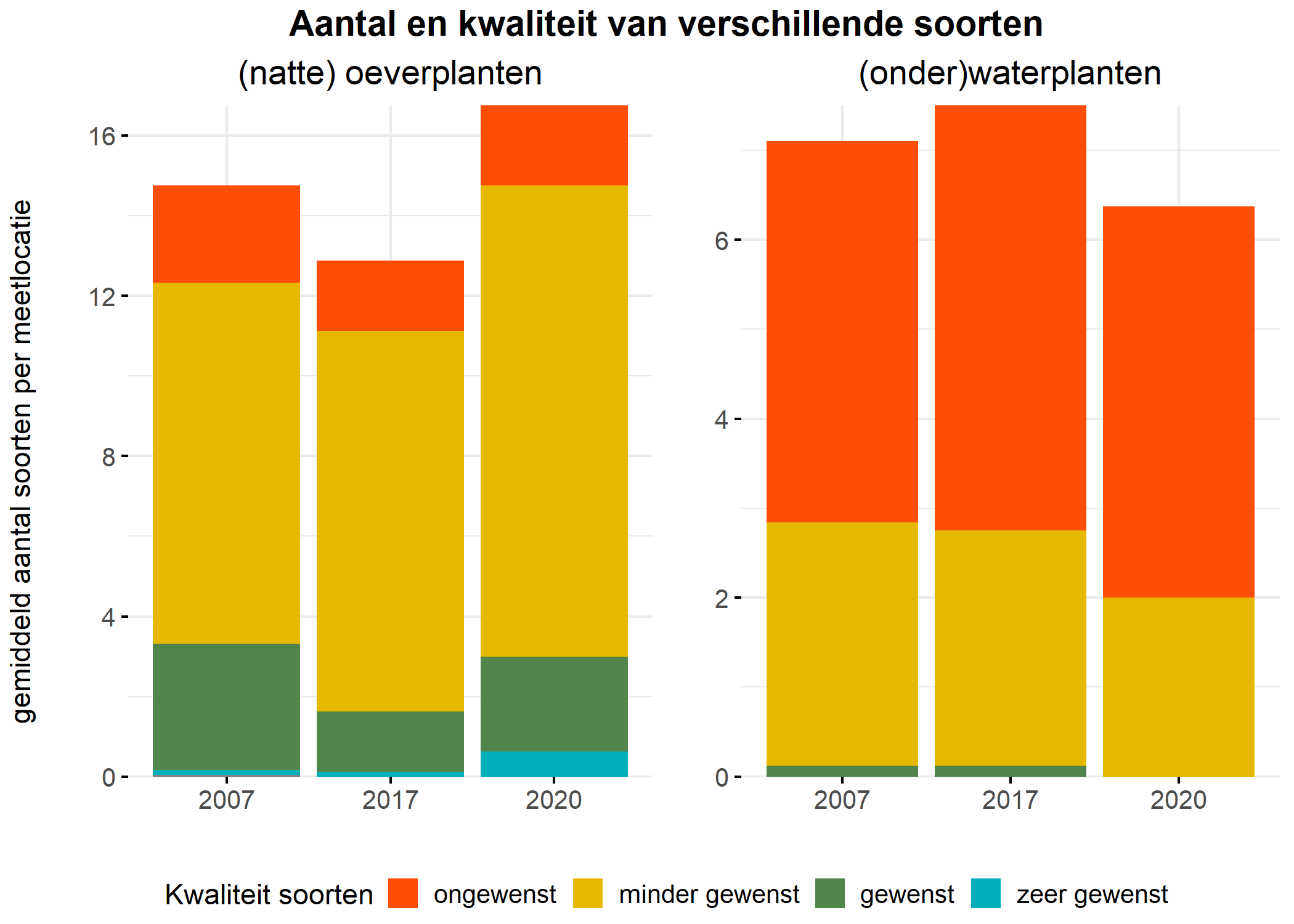 Figure 5: Soortensamenstelling water- en oeverplanten: gemiddeld aantal soorten ingedeeld op basis van hun kwaliteitswaarde.