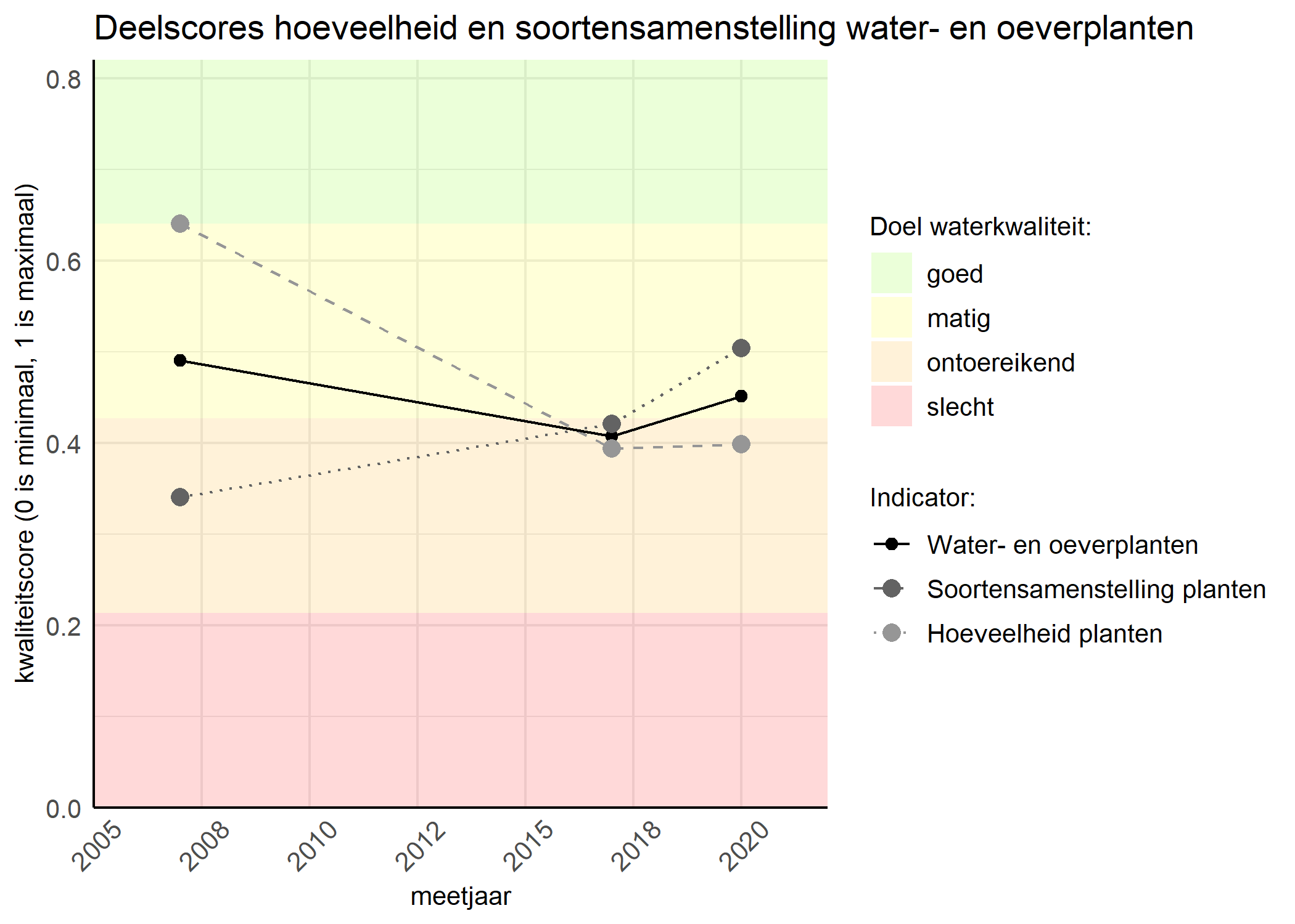 Figure 2: Kwaliteitscore van de hoeveelheid- en soortensamenstelling waterplanten vergeleken met doelen. De achtergrondkleuren in het figuur zijn het kwaliteitsoordeel en de stippen zijn de kwaliteitsscores per jaar. Als de lijn over de groene achtergrondkleur valt is het doel gehaald.