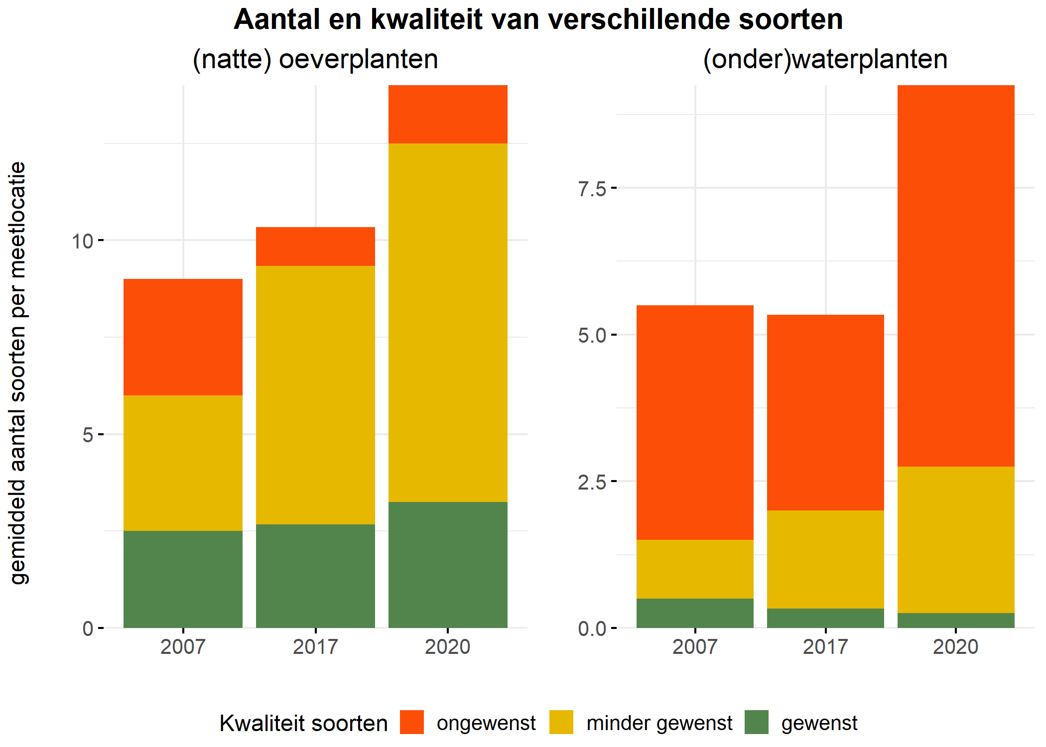 Figure 5: Soortensamenstelling water- en oeverplanten: gemiddeld aantal soorten ingedeeld op basis van hun kwaliteitswaarde.