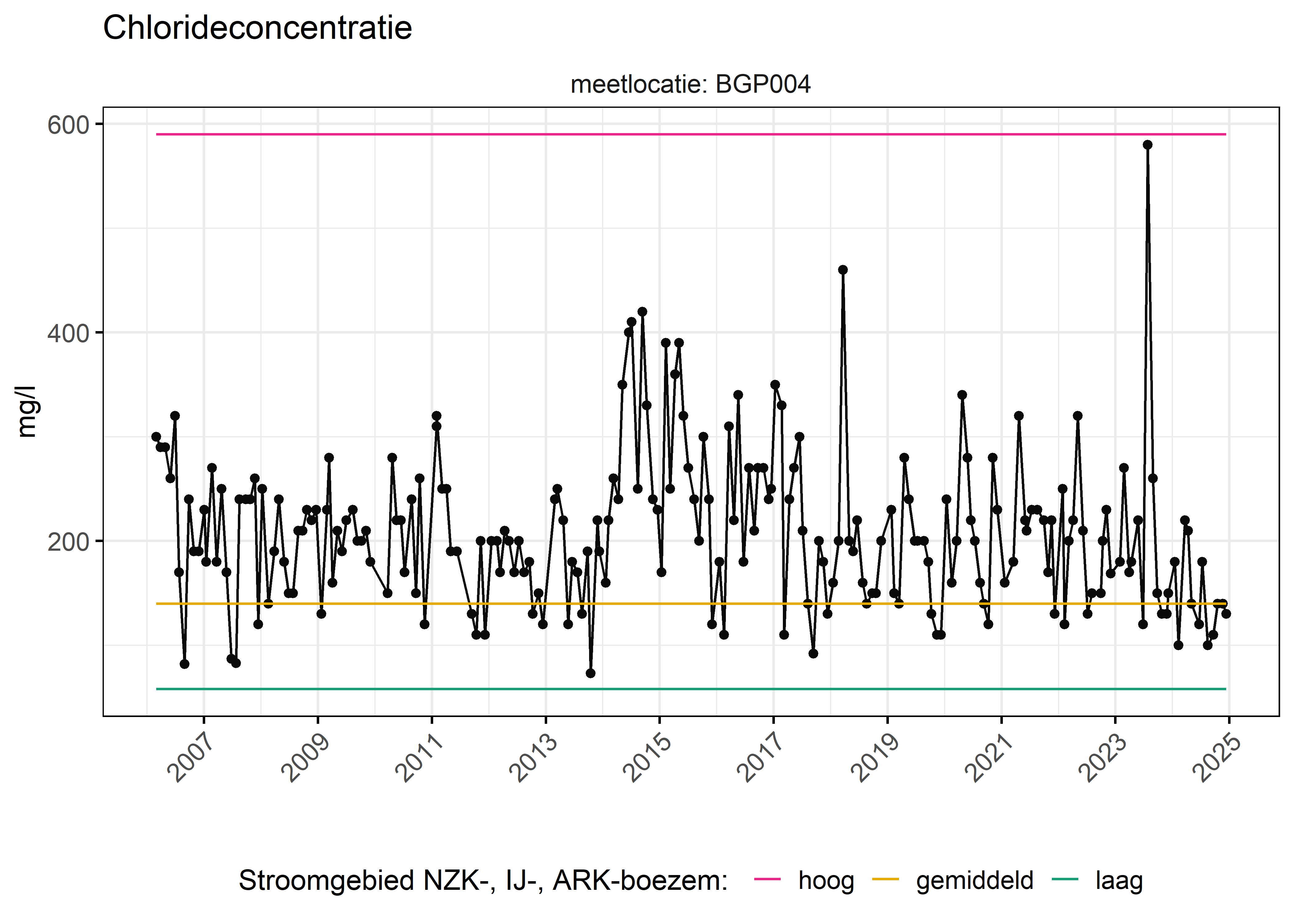 Figure 6: Verloop van fosforconcentraties (mg/l) in de tijd. Referentielijnen zijn bepaald op basis van 10, 50 en 90 percentielen van deze stof in het boezemsysteem (stroomgebied).