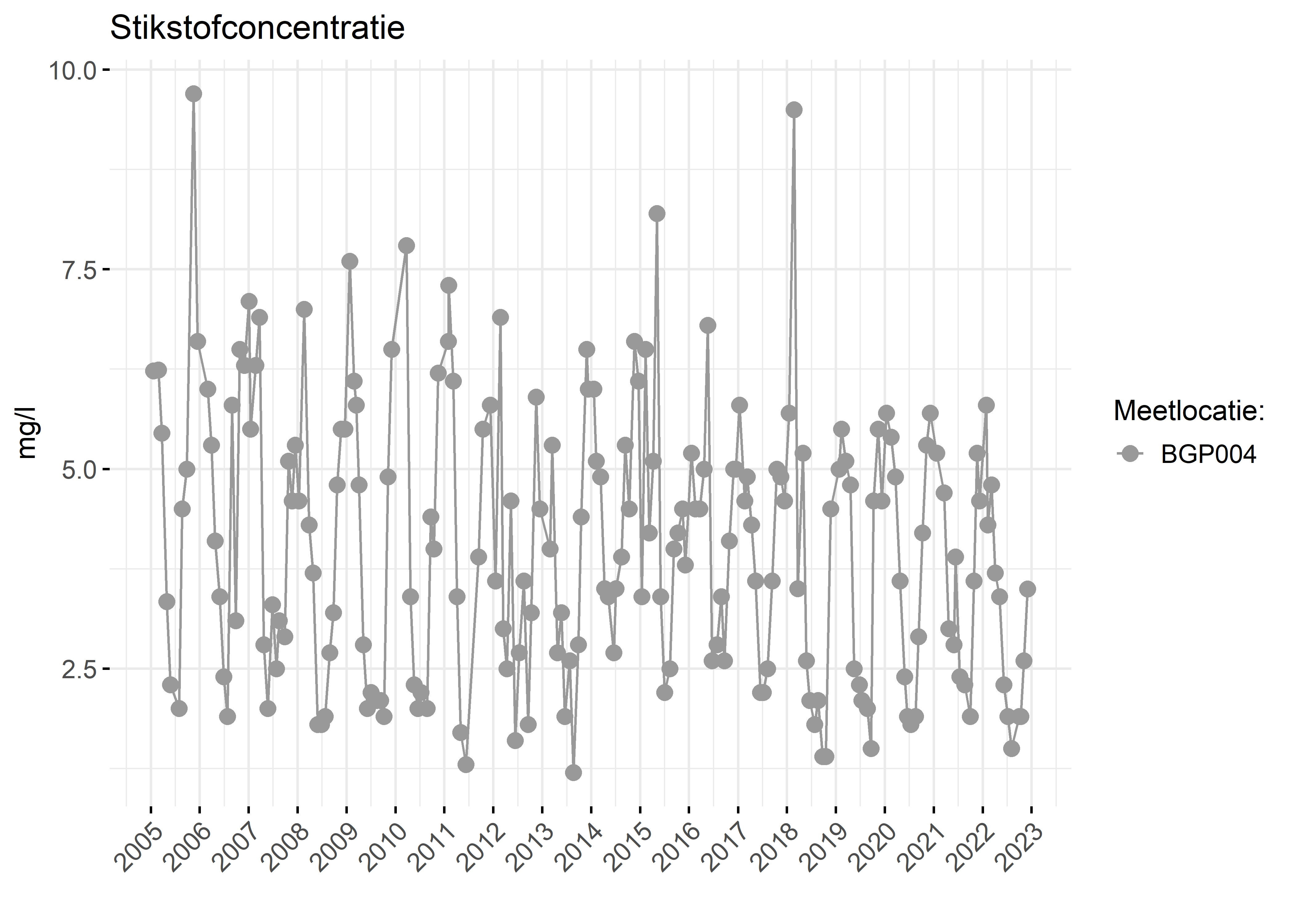 Figure 2: Verloop van stikstofconcentraties (mg/l) in de tijd.