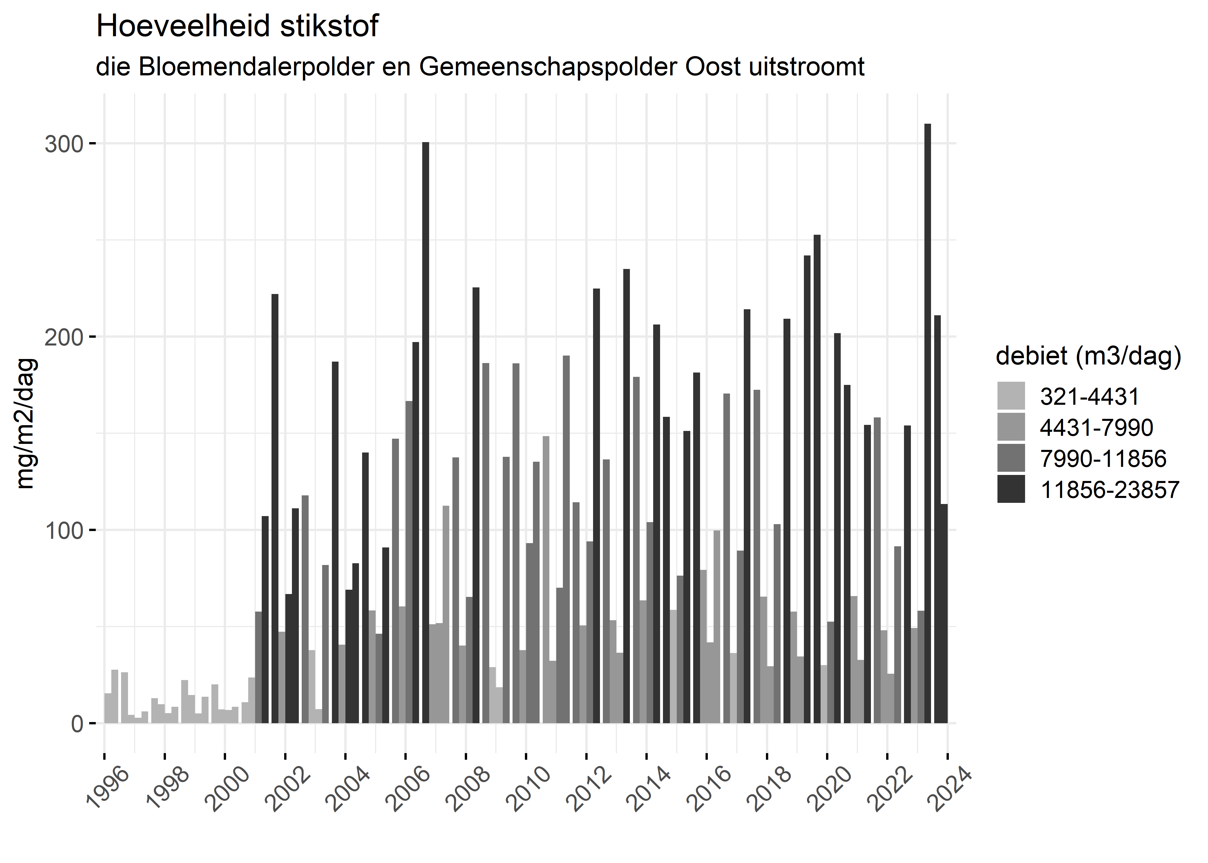 Figure 4: Verloop van stikstofvrachten (mg/m2/dag) per kwartaal in de tijd.
