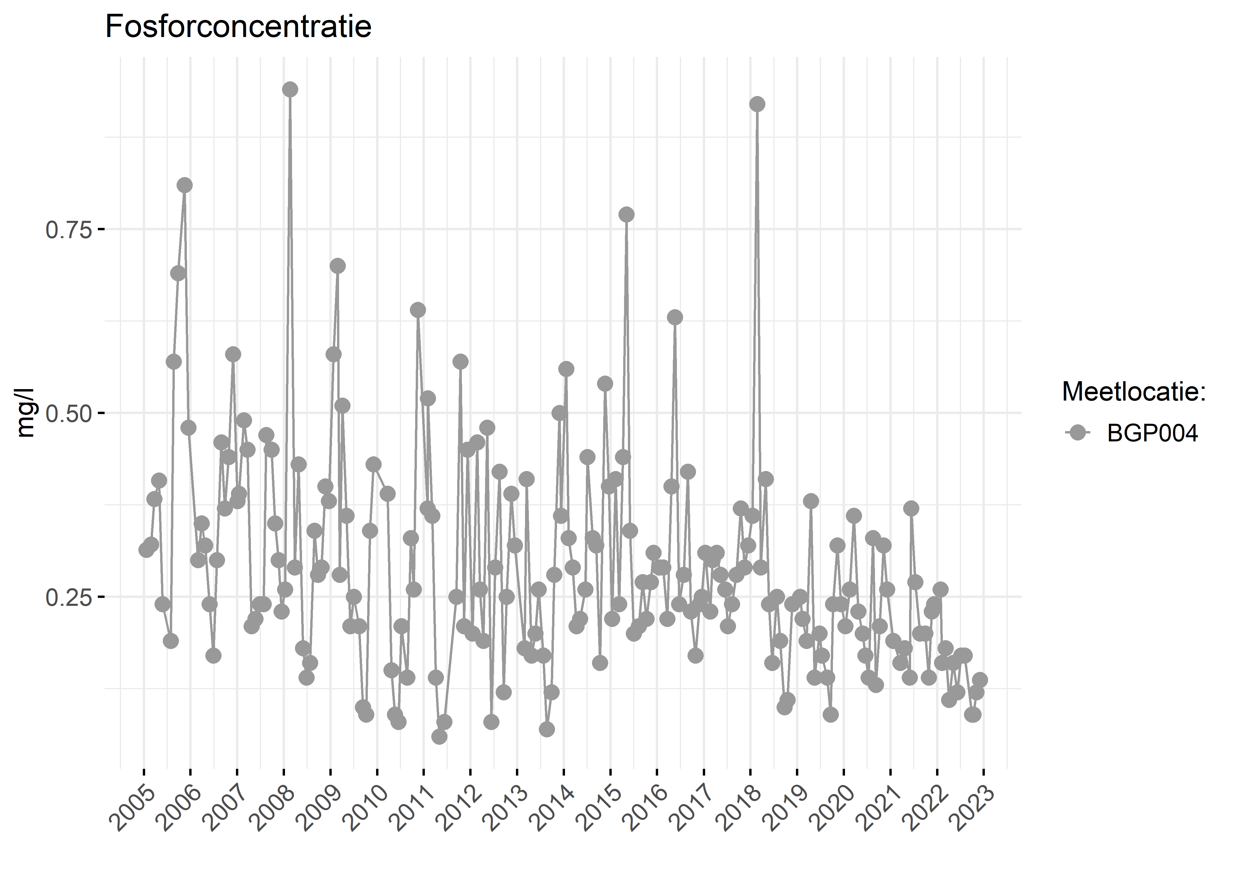 Figure 3: Verloop van fosforconcentraties (mg/l) in de tijd.