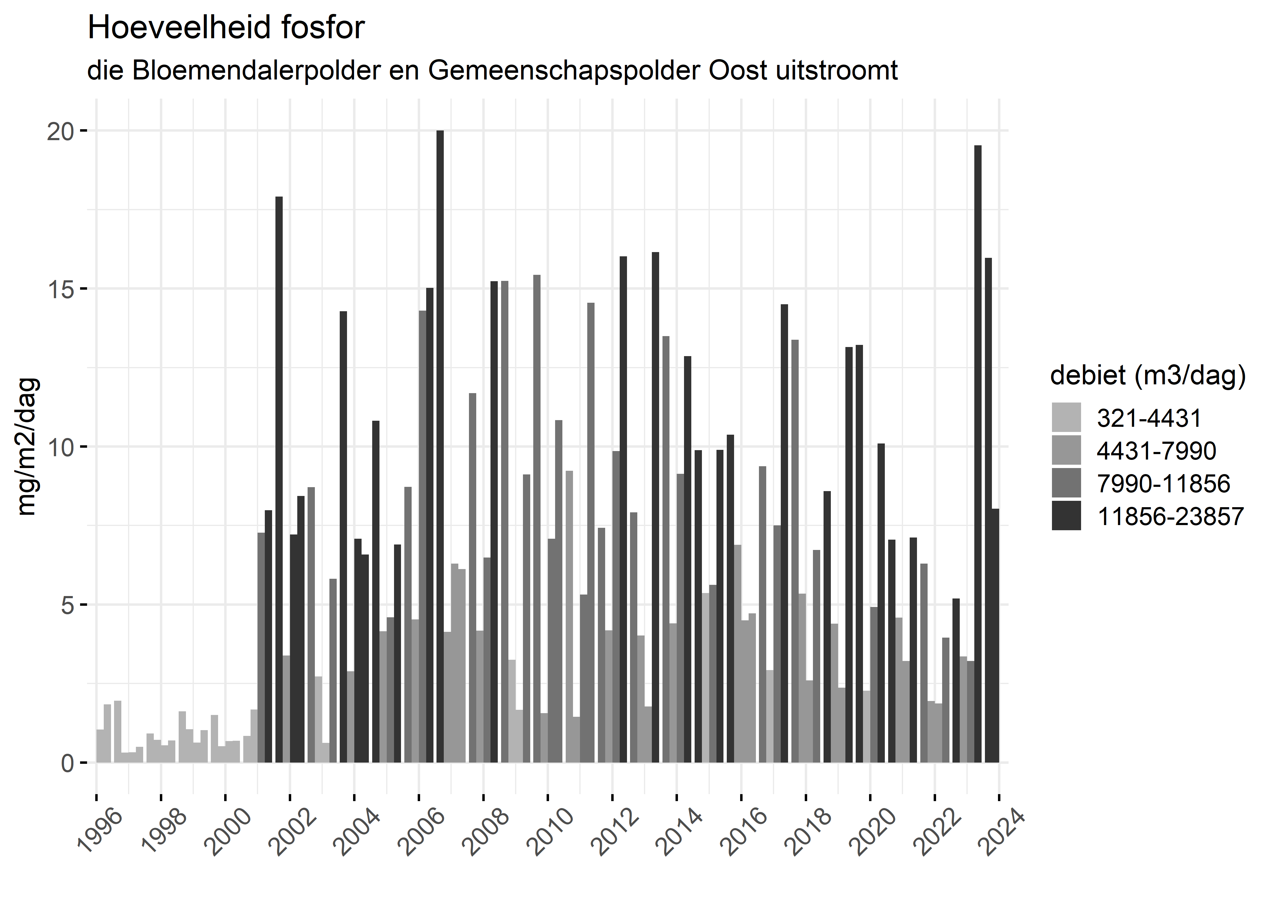 Figure 5: Verloop van fosforvrachten (mg/m2/dag) in de tijd.