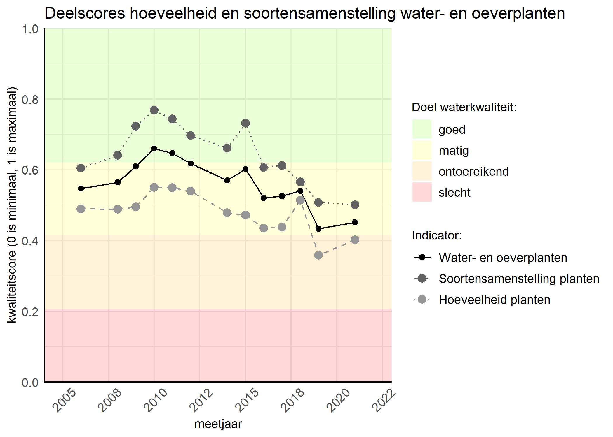 Figure 2: Kwaliteitscore van de hoeveelheid- en soortensamenstelling waterplanten vergeleken met doelen. De achtergrondkleuren in het figuur zijn het kwaliteitsoordeel en de stippen zijn de kwaliteitsscores per jaar. Als de lijn over de groene achtergrondkleur valt is het doel gehaald.