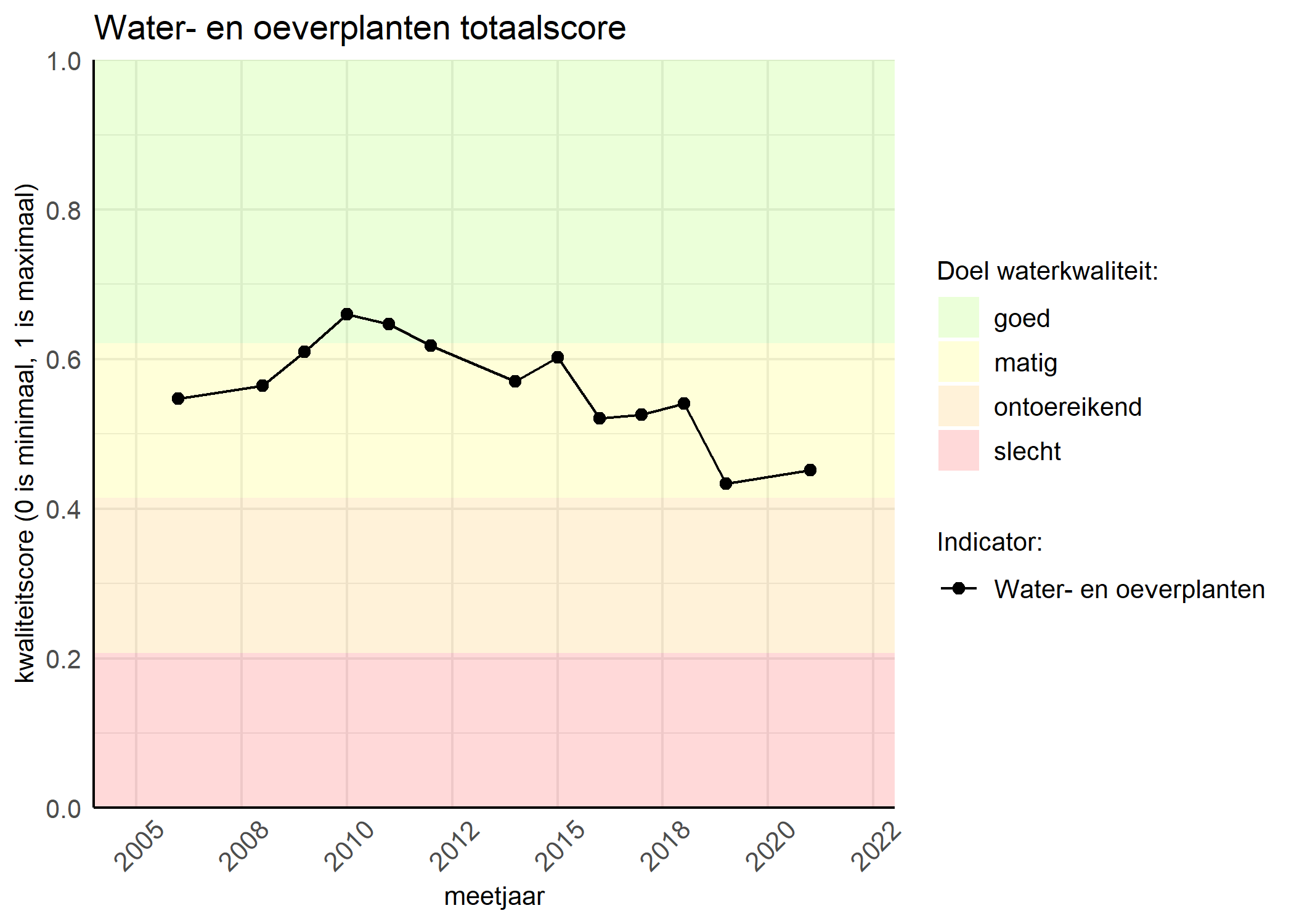 Figure 1: Kwaliteitsscore van waterplanten vergeleken met doelen. De achtergrondkleuren in het figuur zijn het kwaliteitsoordeel en de stippen zijn de kwaliteitsscores per jaar. Als de lijn over de groene achtergrondkleur valt, is het doel gehaald.