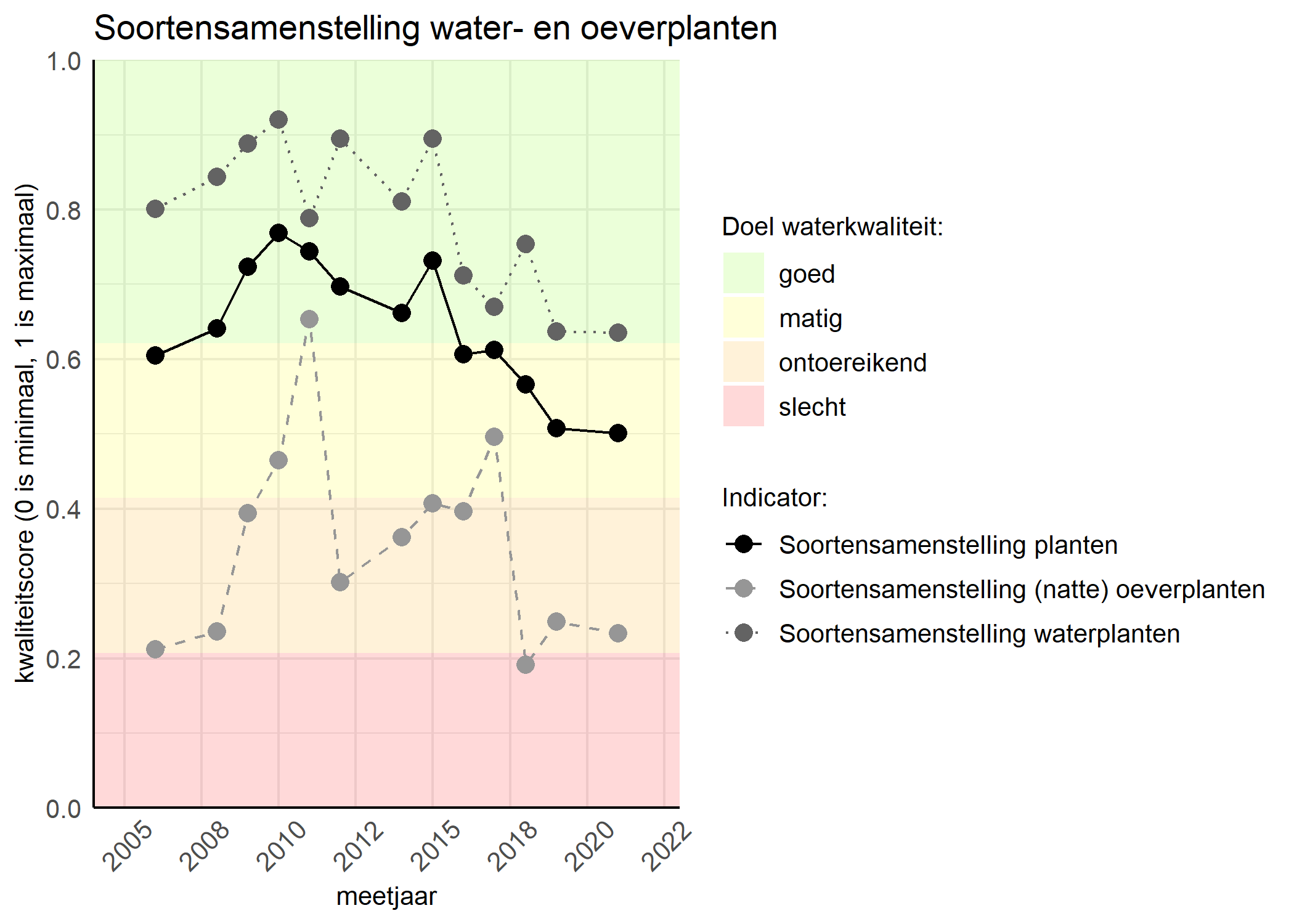 Figure 4: Kwaliteitsscore van de soortensamenstelling waterplanten vergeleken met doelen. De achtergrondkleuren in het figuur zijn het kwaliteitsoordeel en de stippen zijn de kwaliteitscores per jaar. Als de lijn over de groene achtergrondkleur valt is het doel gehaald.