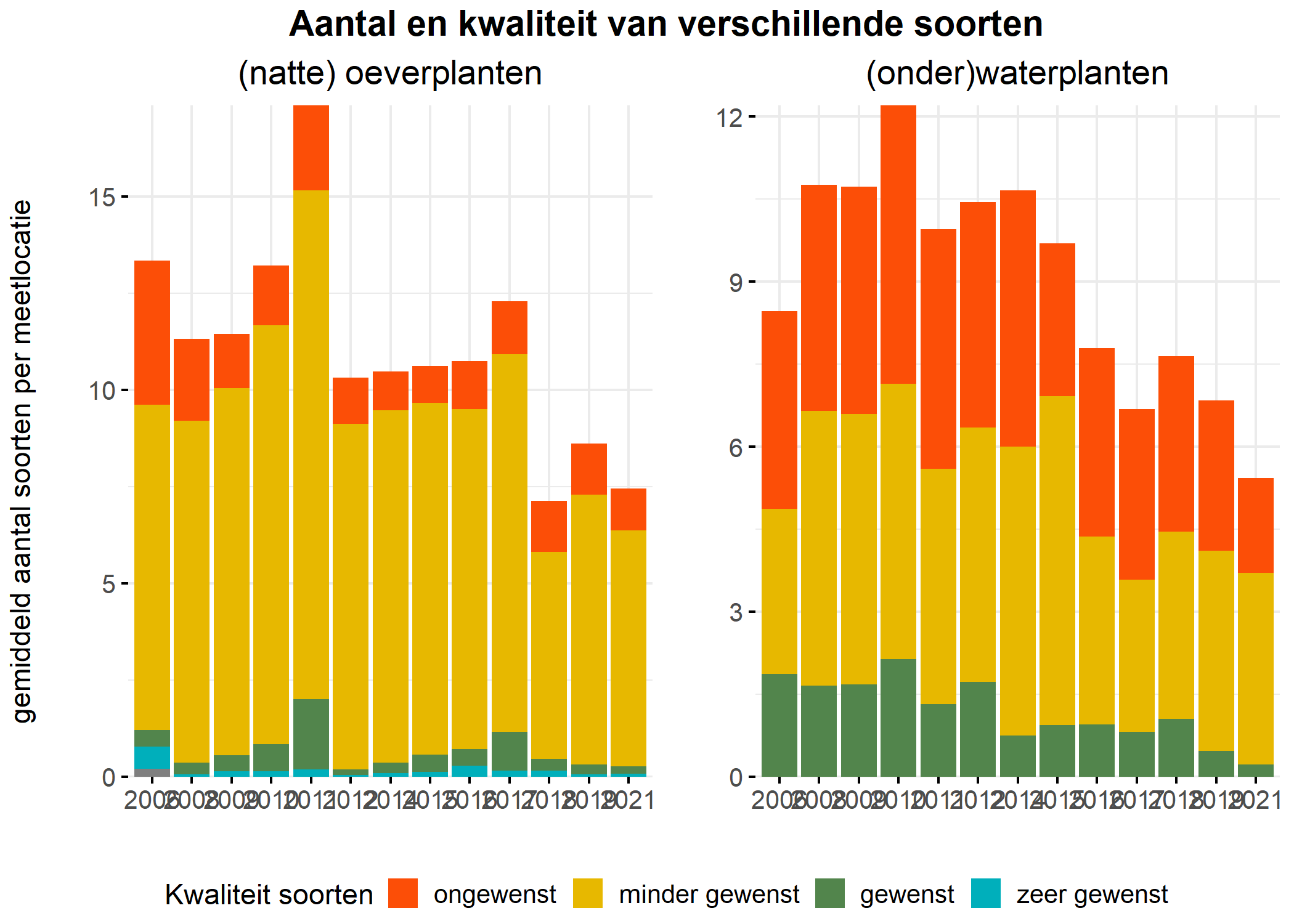 Figure 5: Soortensamenstelling water- en oeverplanten: gemiddeld aantal soorten ingedeeld op basis van hun kwaliteitswaarde.