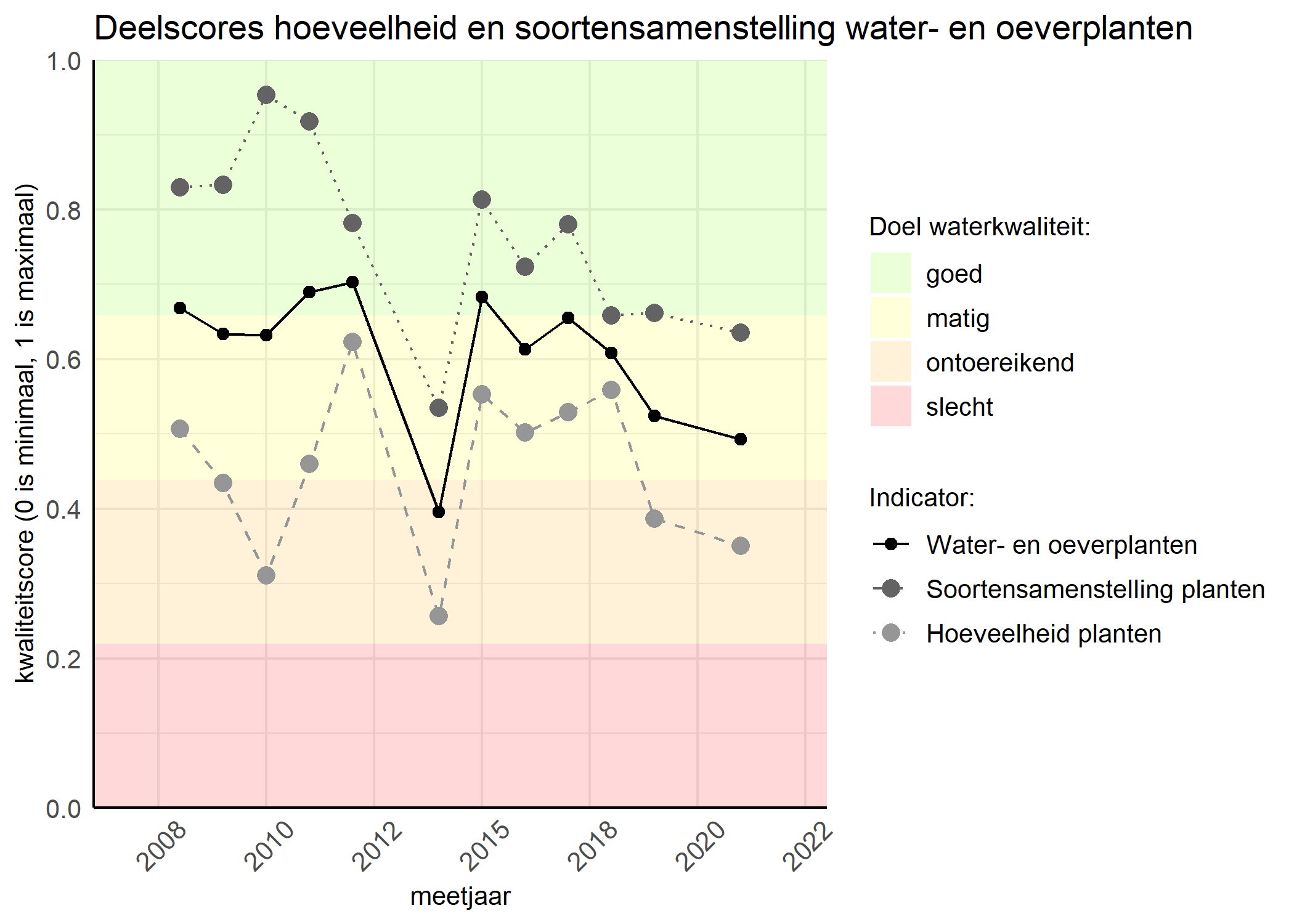 Figure 2: Kwaliteitscore van de hoeveelheid- en soortensamenstelling waterplanten vergeleken met doelen. De achtergrondkleuren in het figuur zijn het kwaliteitsoordeel en de stippen zijn de kwaliteitsscores per jaar. Als de lijn over de groene achtergrondkleur valt is het doel gehaald.