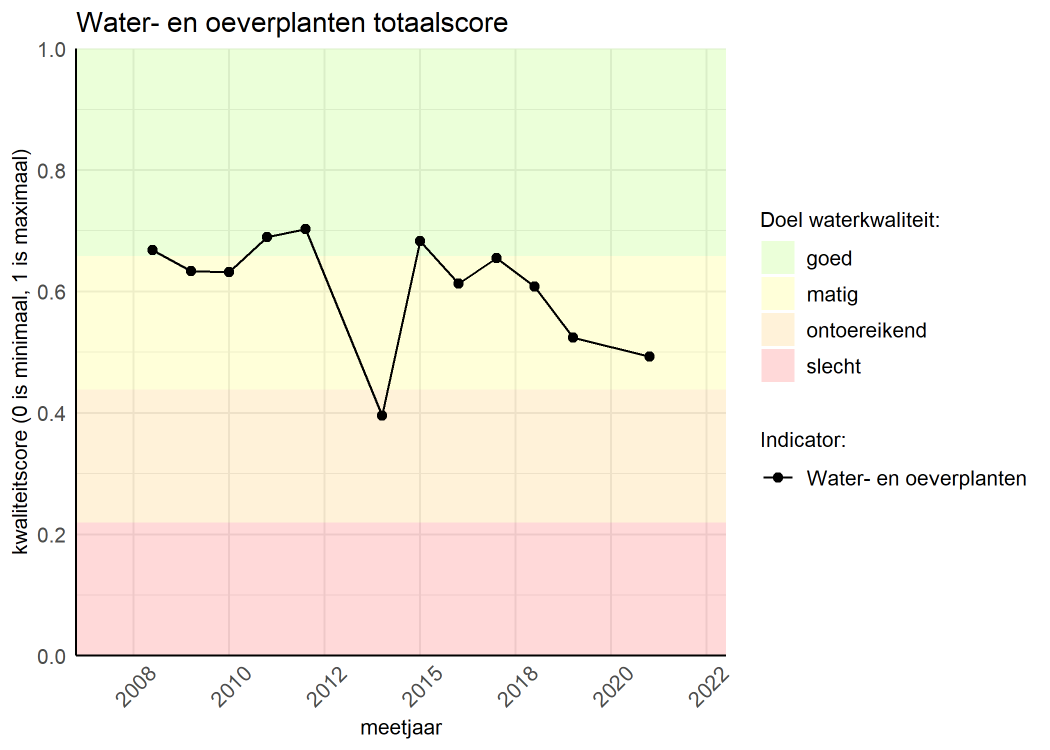 Figure 1: Kwaliteitsscore van waterplanten vergeleken met doelen. De achtergrondkleuren in het figuur zijn het kwaliteitsoordeel en de stippen zijn de kwaliteitsscores per jaar. Als de lijn over de groene achtergrondkleur valt, is het doel gehaald.