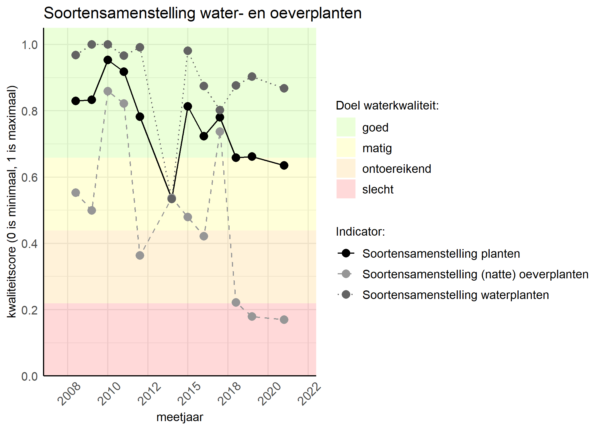 Figure 4: Kwaliteitsscore van de soortensamenstelling waterplanten vergeleken met doelen. De achtergrondkleuren in het figuur zijn het kwaliteitsoordeel en de stippen zijn de kwaliteitscores per jaar. Als de lijn over de groene achtergrondkleur valt is het doel gehaald.