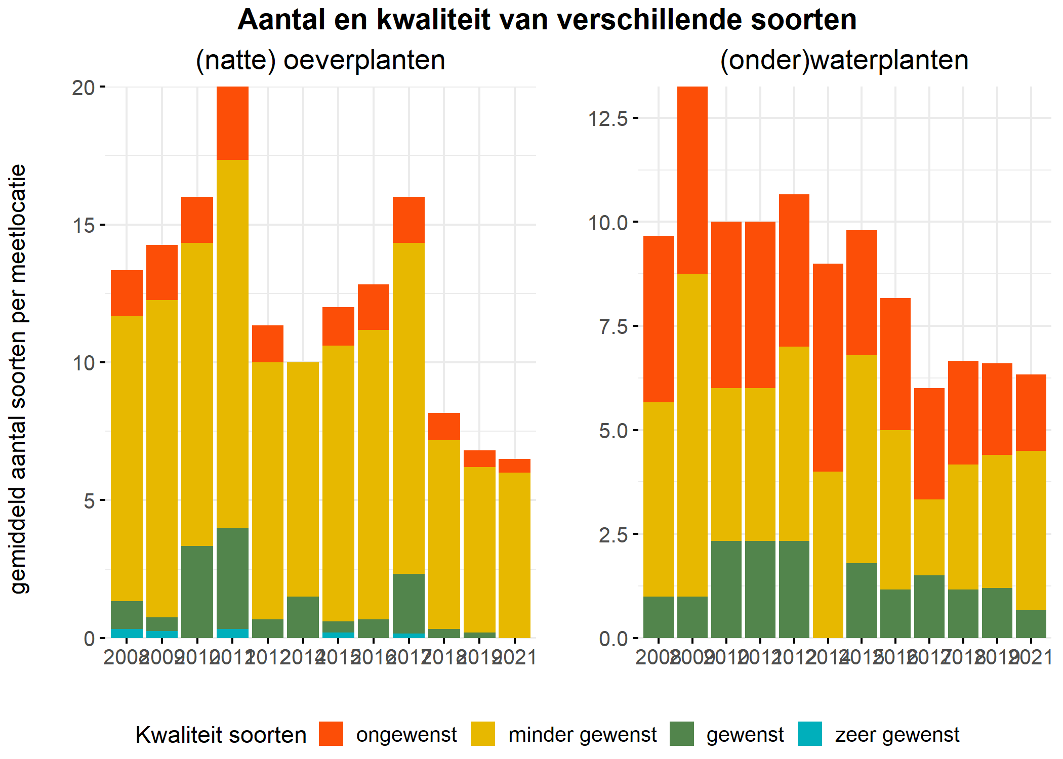 Figure 5: Soortensamenstelling water- en oeverplanten: gemiddeld aantal soorten ingedeeld op basis van hun kwaliteitswaarde.