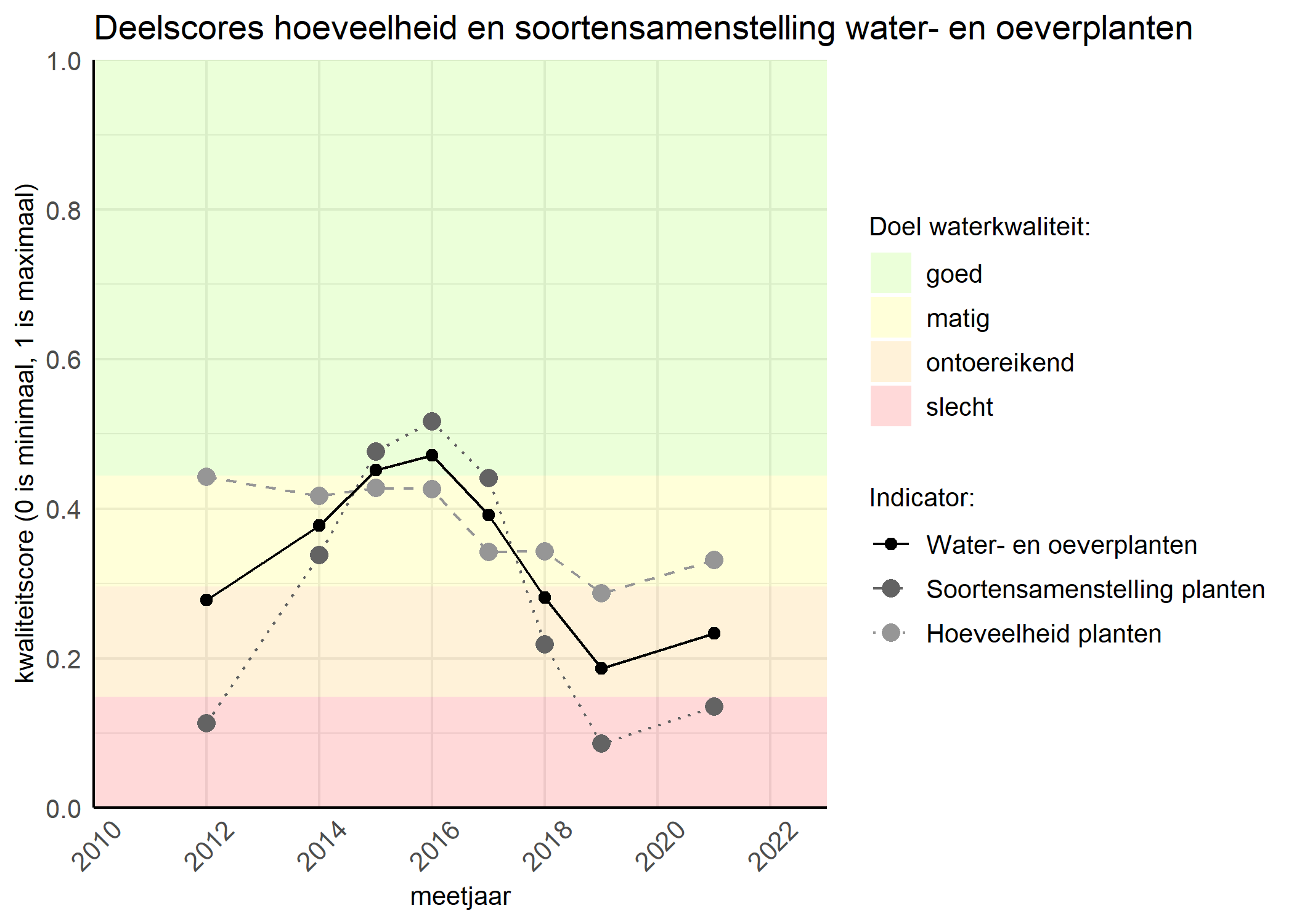 Figure 2: Kwaliteitscore van de hoeveelheid- en soortensamenstelling waterplanten vergeleken met doelen. De achtergrondkleuren in het figuur zijn het kwaliteitsoordeel en de stippen zijn de kwaliteitsscores per jaar. Als de lijn over de groene achtergrondkleur valt is het doel gehaald.