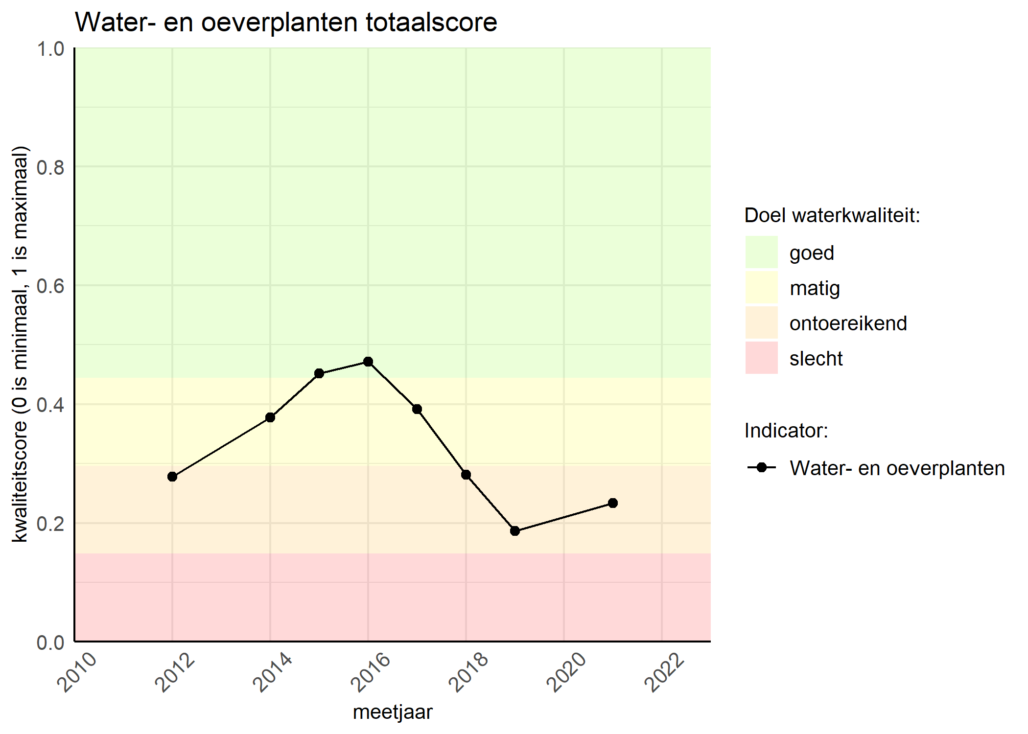 Figure 1: Kwaliteitsscore van waterplanten vergeleken met doelen. De achtergrondkleuren in het figuur zijn het kwaliteitsoordeel en de stippen zijn de kwaliteitsscores per jaar. Als de lijn over de groene achtergrondkleur valt, is het doel gehaald.