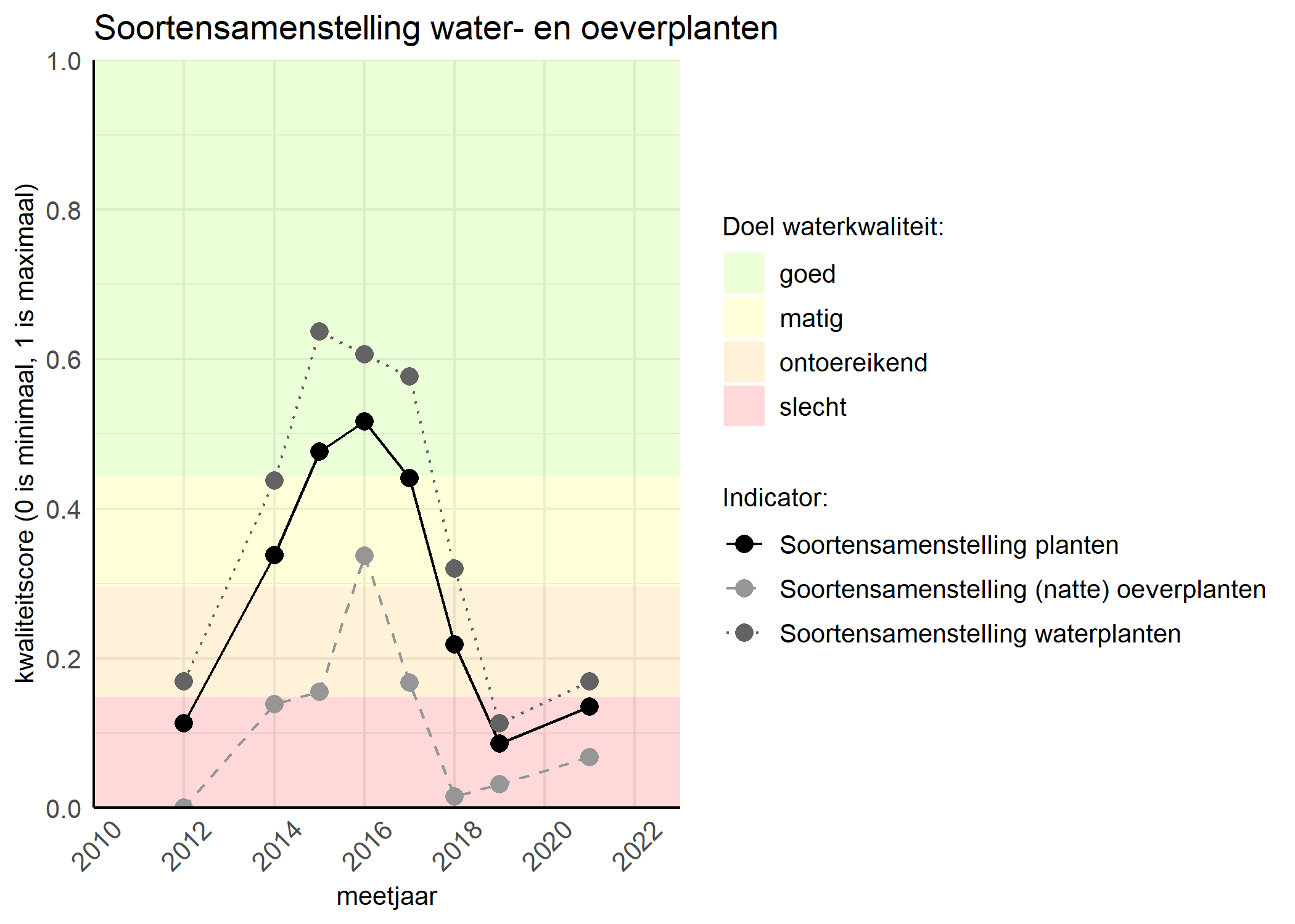 Figure 4: Kwaliteitsscore van de soortensamenstelling waterplanten vergeleken met doelen. De achtergrondkleuren in het figuur zijn het kwaliteitsoordeel en de stippen zijn de kwaliteitscores per jaar. Als de lijn over de groene achtergrondkleur valt is het doel gehaald.