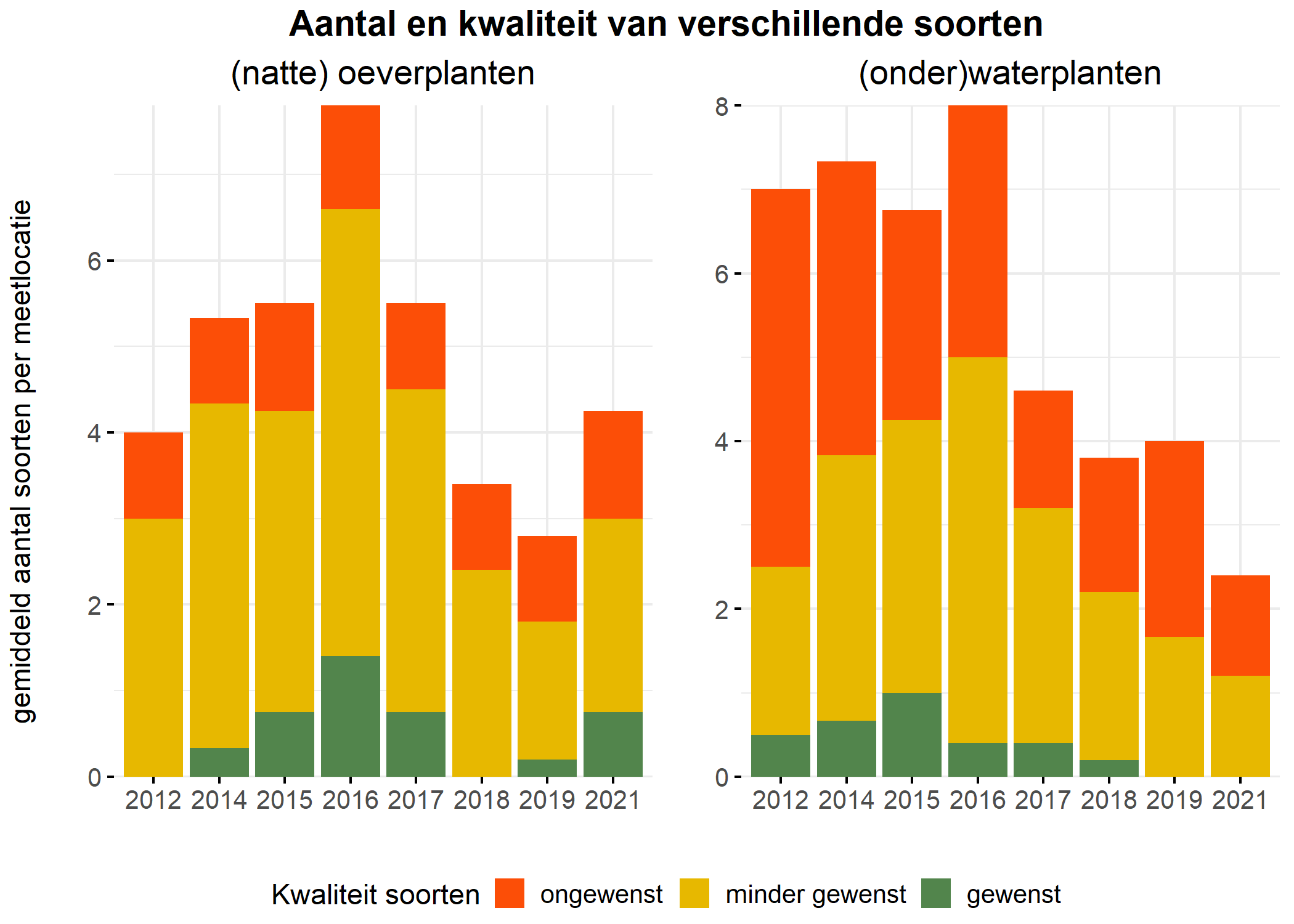 Figure 5: Soortensamenstelling water- en oeverplanten: gemiddeld aantal soorten ingedeeld op basis van hun kwaliteitswaarde.