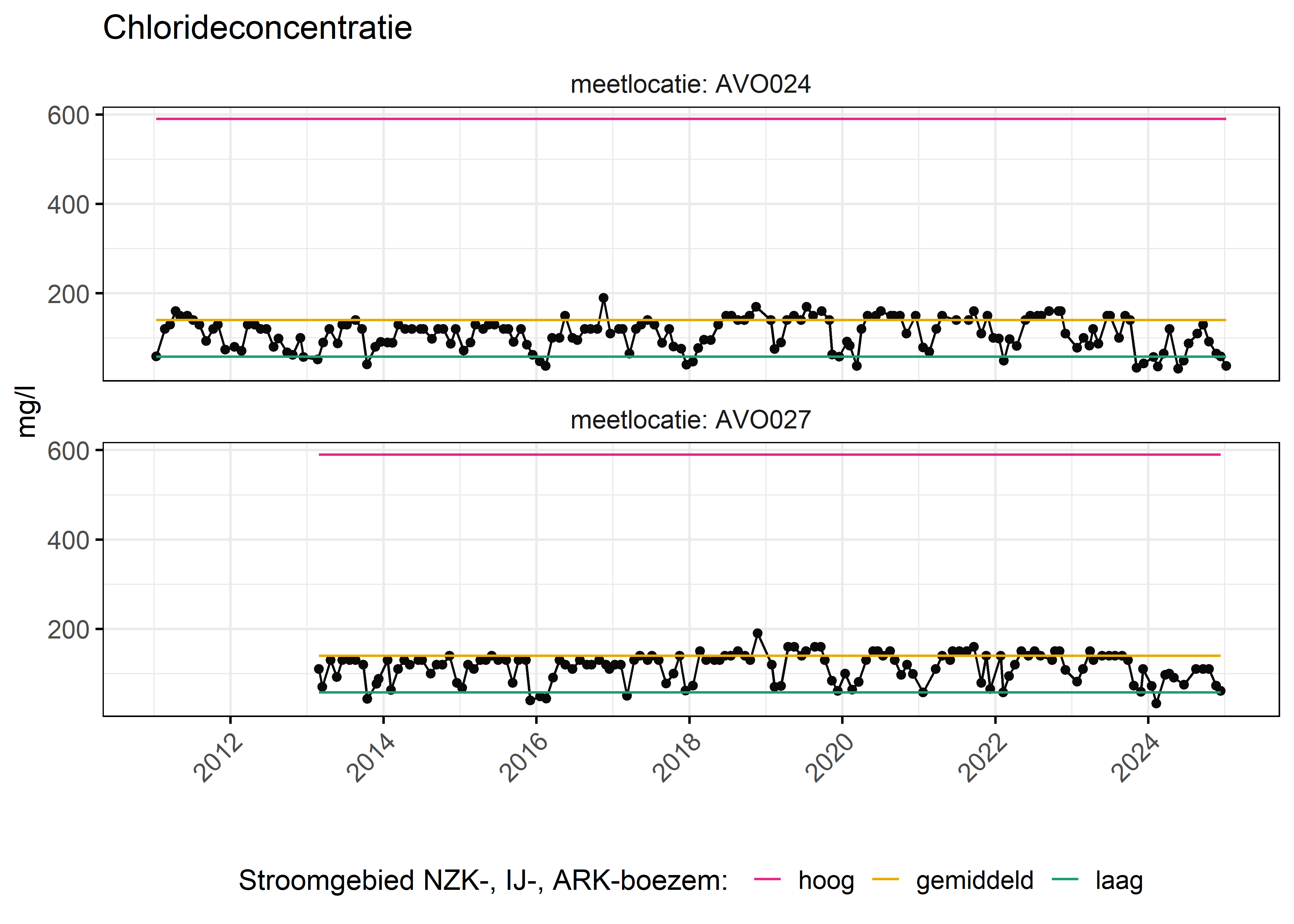 Figure 6: Verloop van fosforconcentraties (mg/l) in de tijd. Referentielijnen zijn bepaald op basis van 10, 50 en 90 percentielen van deze stof in het boezemsysteem (stroomgebied).