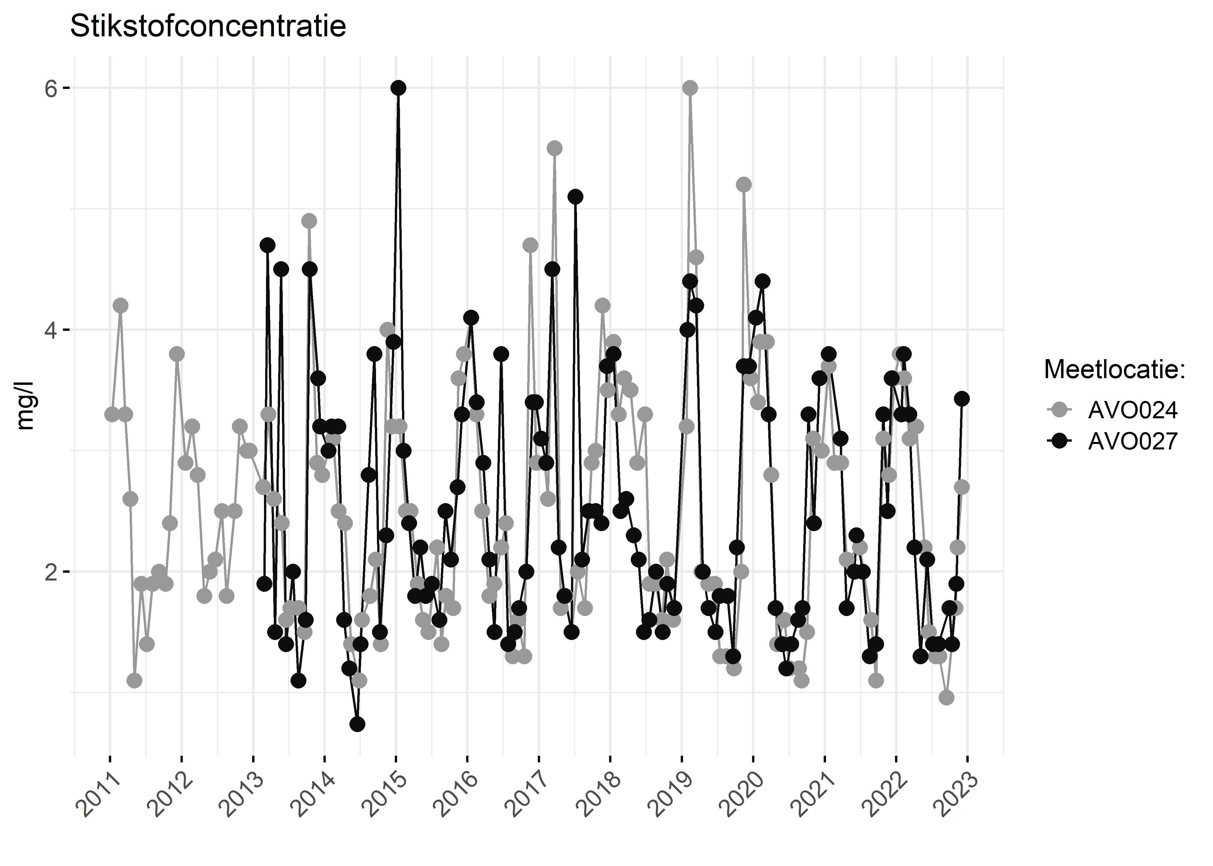 Figure 2: Verloop van stikstofconcentraties (mg/l) in de tijd.