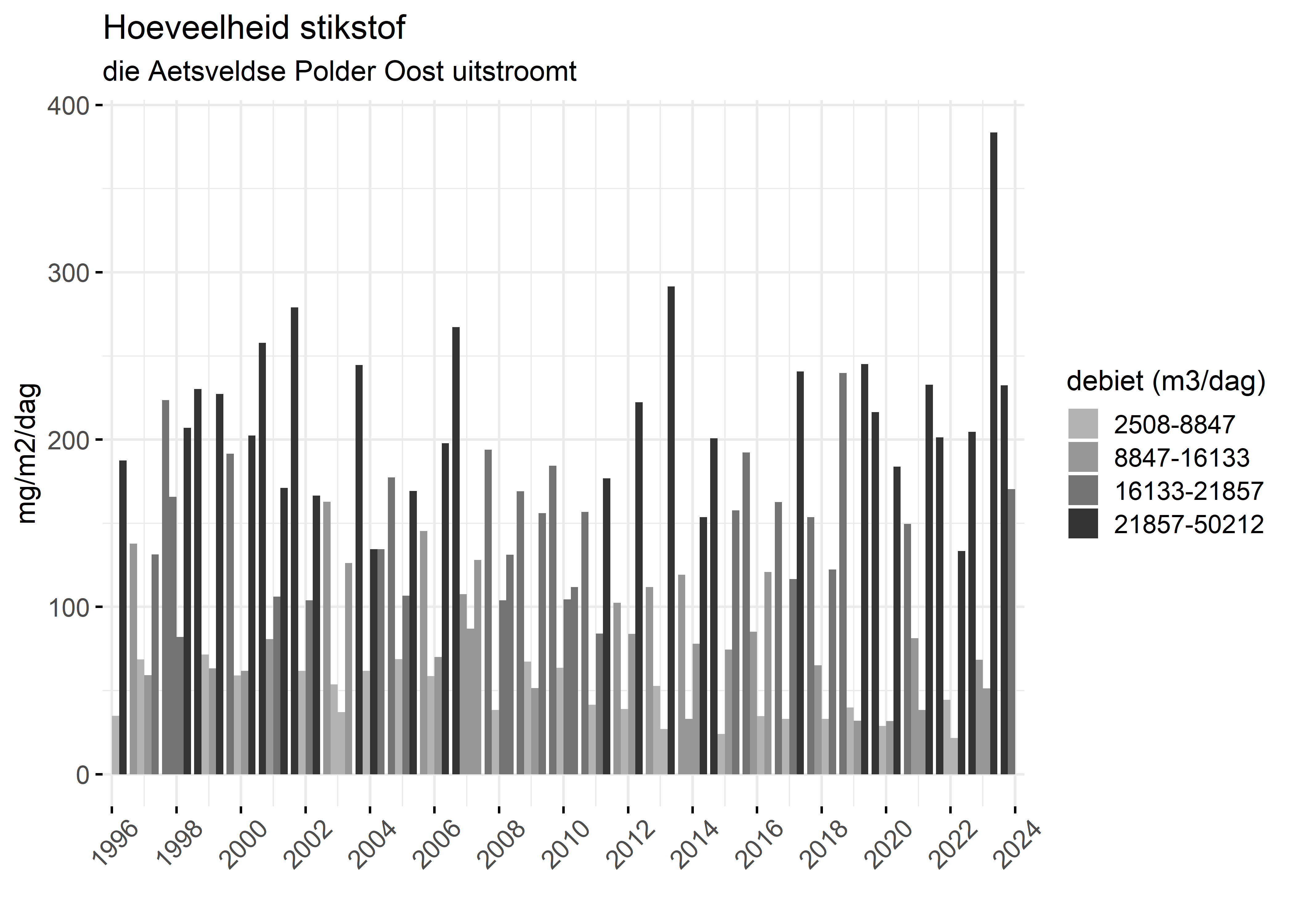 Figure 4: Verloop van stikstofvrachten (mg/m2/dag) per kwartaal in de tijd.