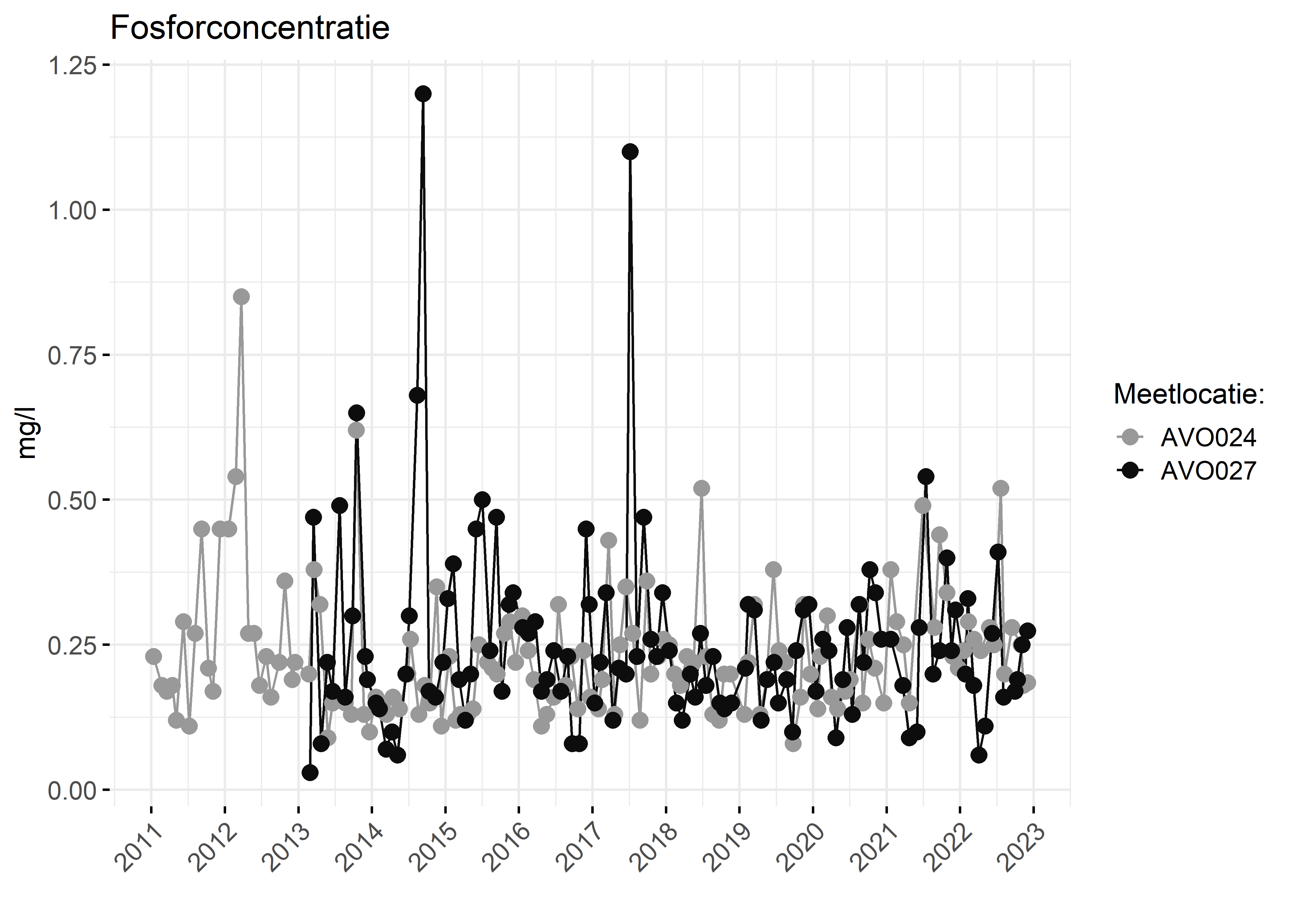 Figure 3: Verloop van fosforconcentraties (mg/l) in de tijd.