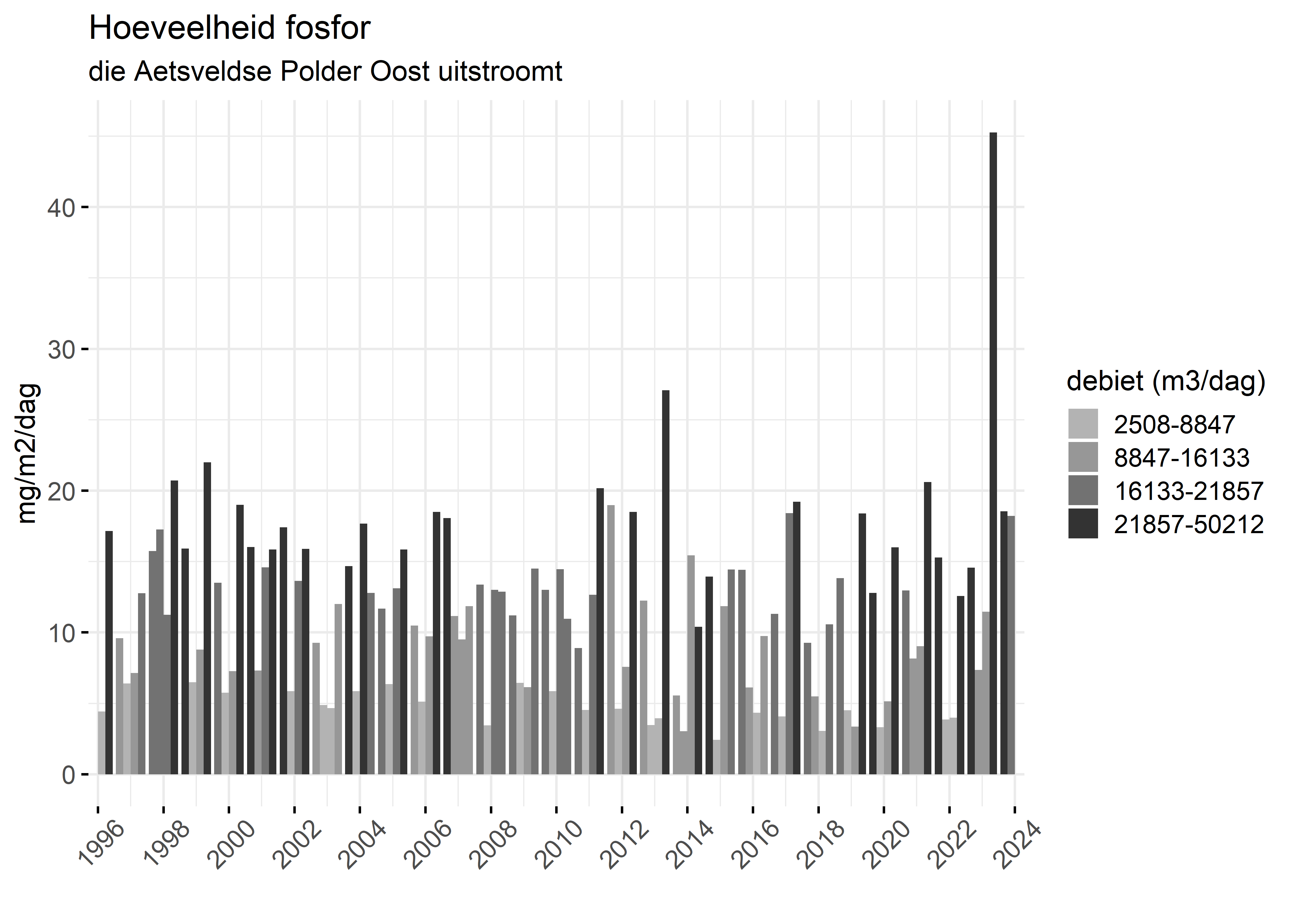 Figure 5: Verloop van fosforvrachten (mg/m2/dag) in de tijd.