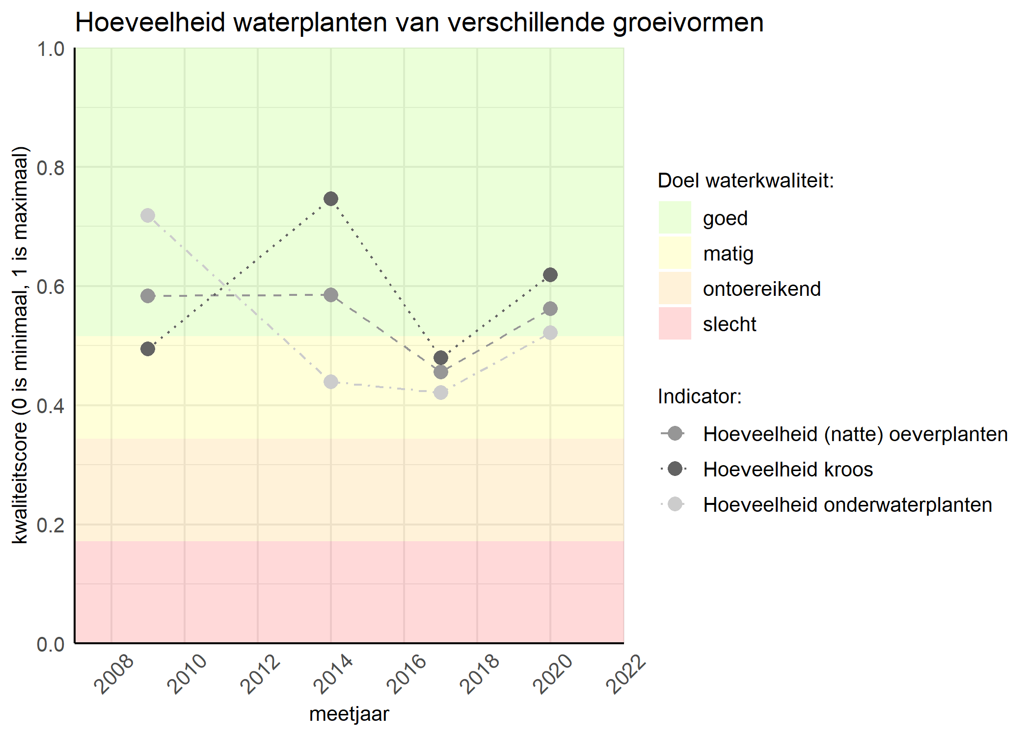 Figure 3: Kwaliteitsscore van de hoeveelheid waterplanten van verschillende groeivormen vergeleken met doelen. De achtergrondkleuren in het figuur zijn het kwaliteitsoordeel en de stippen zijn de kwaliteitsscores per jaar. Als de lijn over de groene achtergrondkleur valt is het doel gehaald.