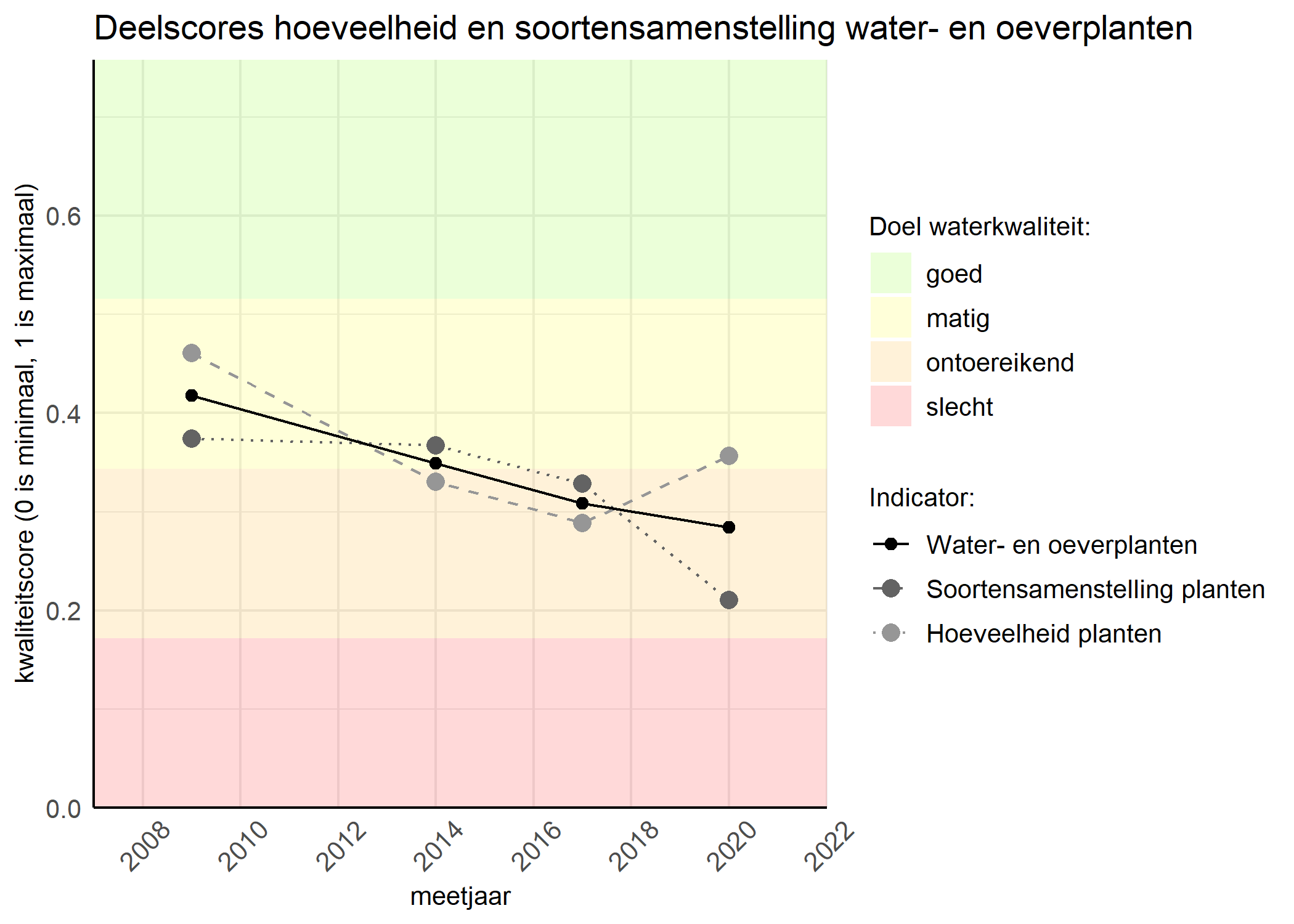 Figure 2: Kwaliteitscore van de hoeveelheid- en soortensamenstelling waterplanten vergeleken met doelen. De achtergrondkleuren in het figuur zijn het kwaliteitsoordeel en de stippen zijn de kwaliteitsscores per jaar. Als de lijn over de groene achtergrondkleur valt is het doel gehaald.