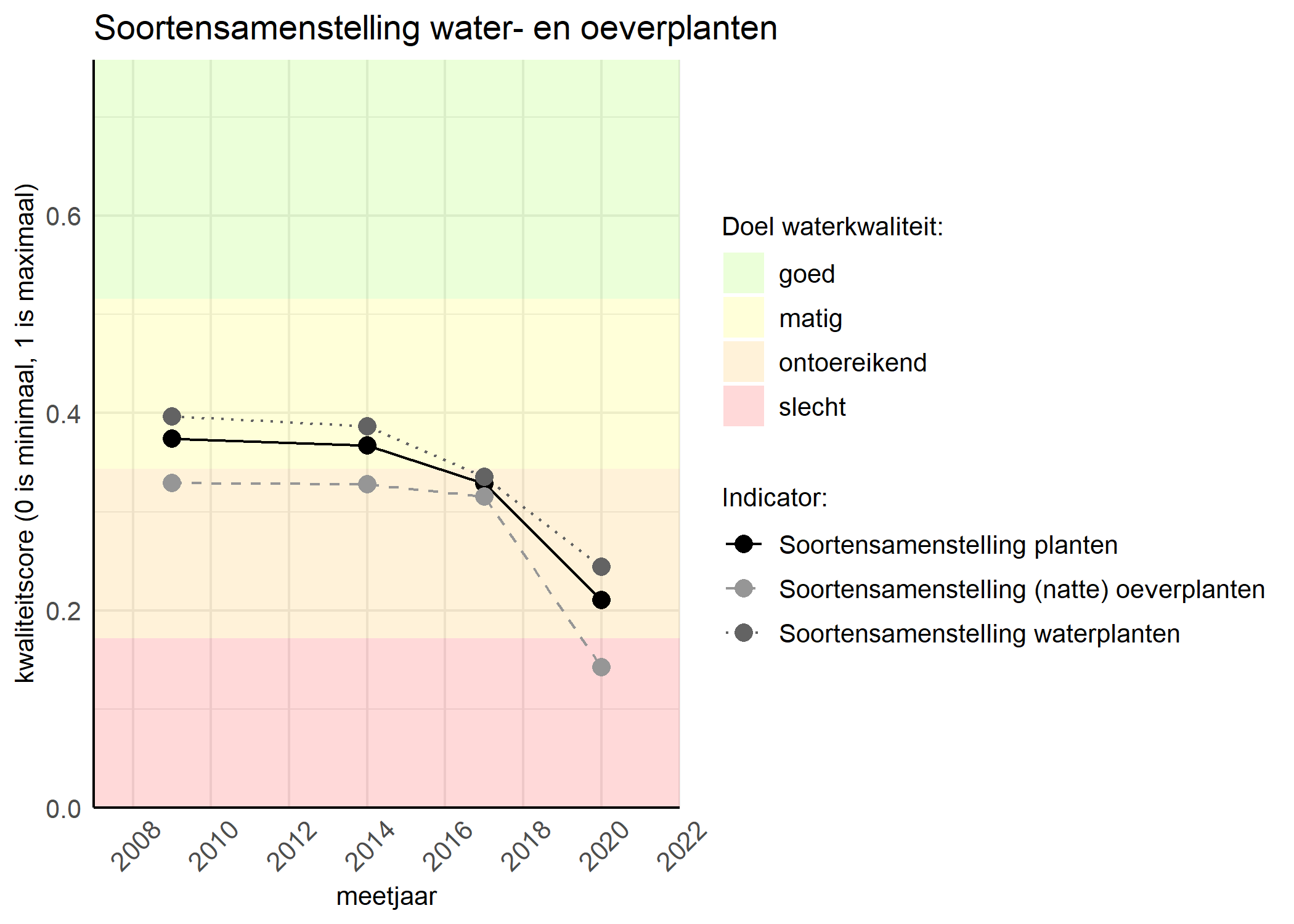 Figure 4: Kwaliteitsscore van de soortensamenstelling waterplanten vergeleken met doelen. De achtergrondkleuren in het figuur zijn het kwaliteitsoordeel en de stippen zijn de kwaliteitscores per jaar. Als de lijn over de groene achtergrondkleur valt is het doel gehaald.