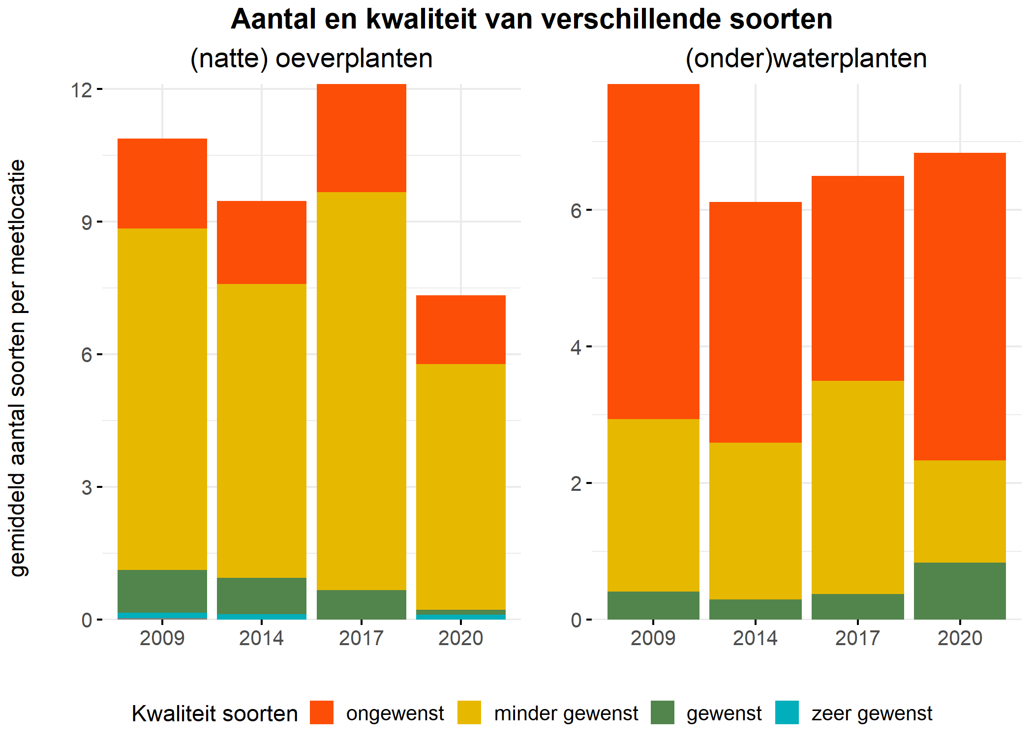 Figure 5: Soortensamenstelling water- en oeverplanten: gemiddeld aantal soorten ingedeeld op basis van hun kwaliteitswaarde.