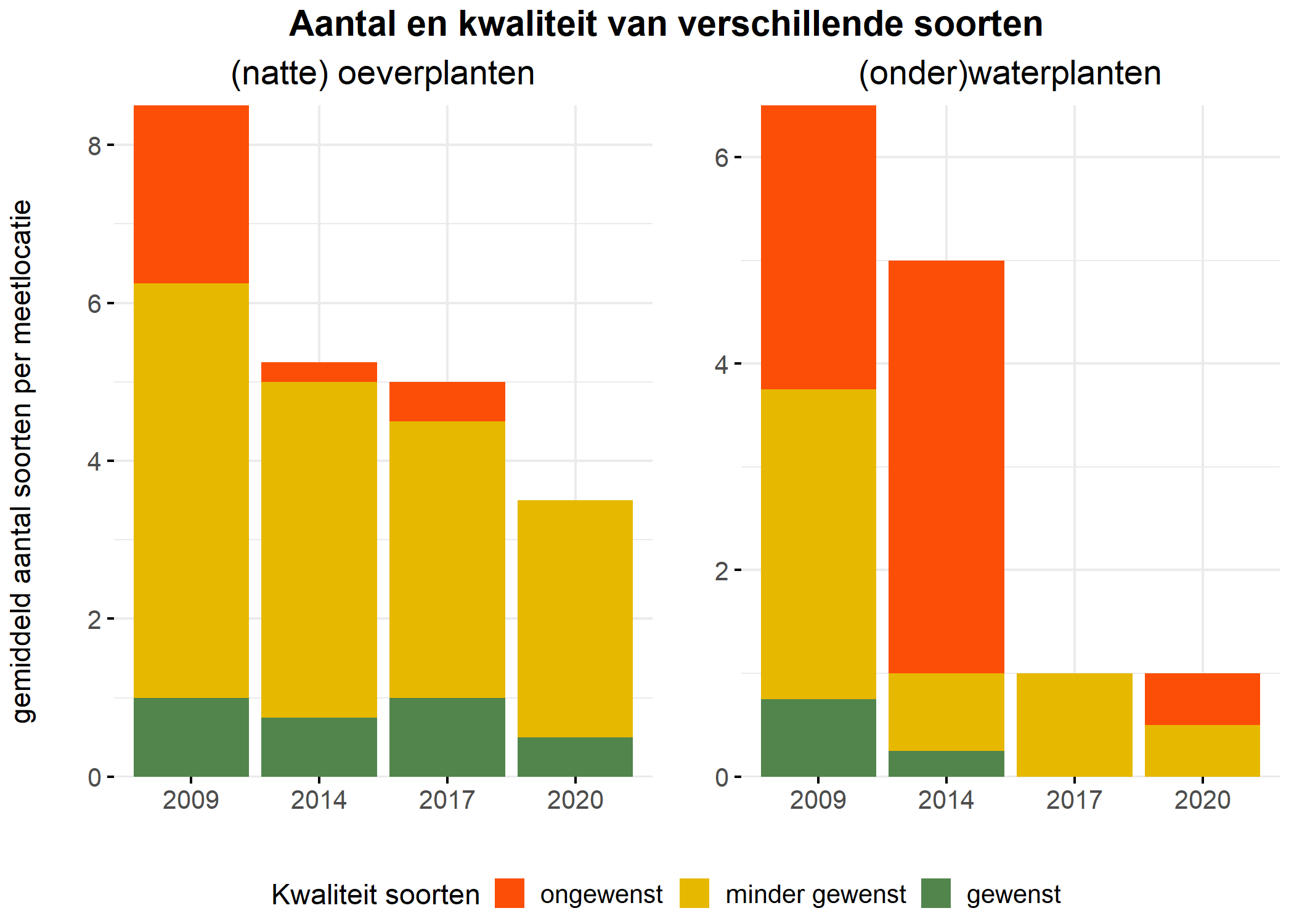 Figure 5: Soortensamenstelling water- en oeverplanten: gemiddeld aantal soorten ingedeeld op basis van hun kwaliteitswaarde.