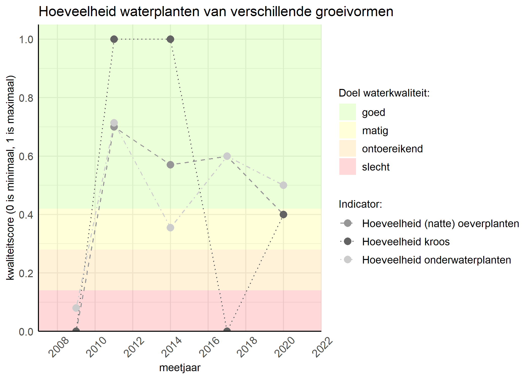 Figure 3: Kwaliteitsscore van de hoeveelheid waterplanten van verschillende groeivormen vergeleken met doelen. De achtergrondkleuren in het figuur zijn het kwaliteitsoordeel en de stippen zijn de kwaliteitsscores per jaar. Als de lijn over de groene achtergrondkleur valt is het doel gehaald.