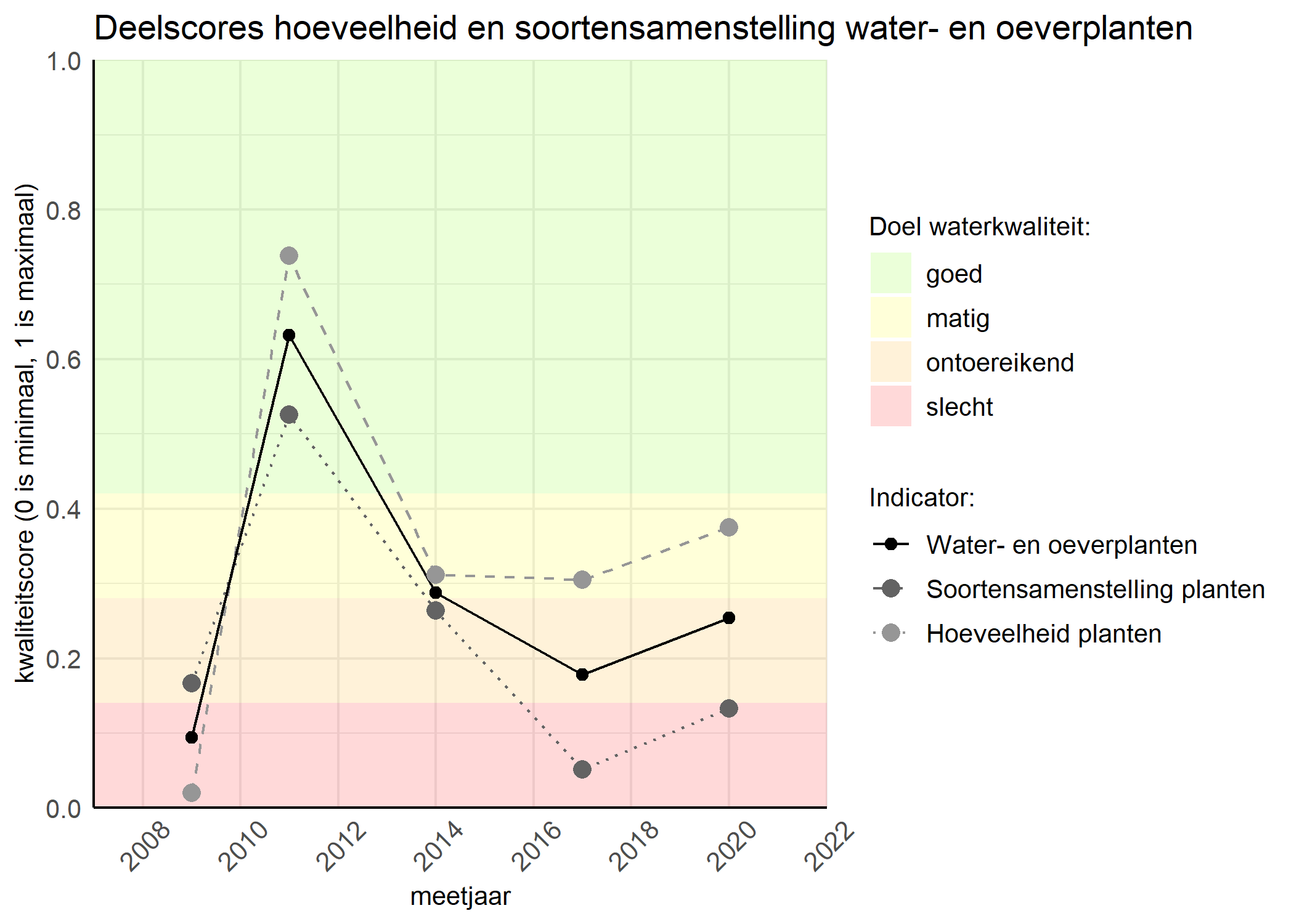 Figure 2: Kwaliteitscore van de hoeveelheid- en soortensamenstelling waterplanten vergeleken met doelen. De achtergrondkleuren in het figuur zijn het kwaliteitsoordeel en de stippen zijn de kwaliteitsscores per jaar. Als de lijn over de groene achtergrondkleur valt is het doel gehaald.