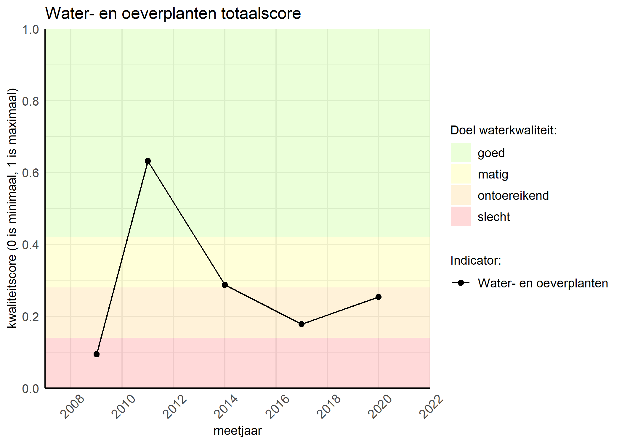 Figure 1: Kwaliteitsscore van waterplanten vergeleken met doelen. De achtergrondkleuren in het figuur zijn het kwaliteitsoordeel en de stippen zijn de kwaliteitsscores per jaar. Als de lijn over de groene achtergrondkleur valt, is het doel gehaald.